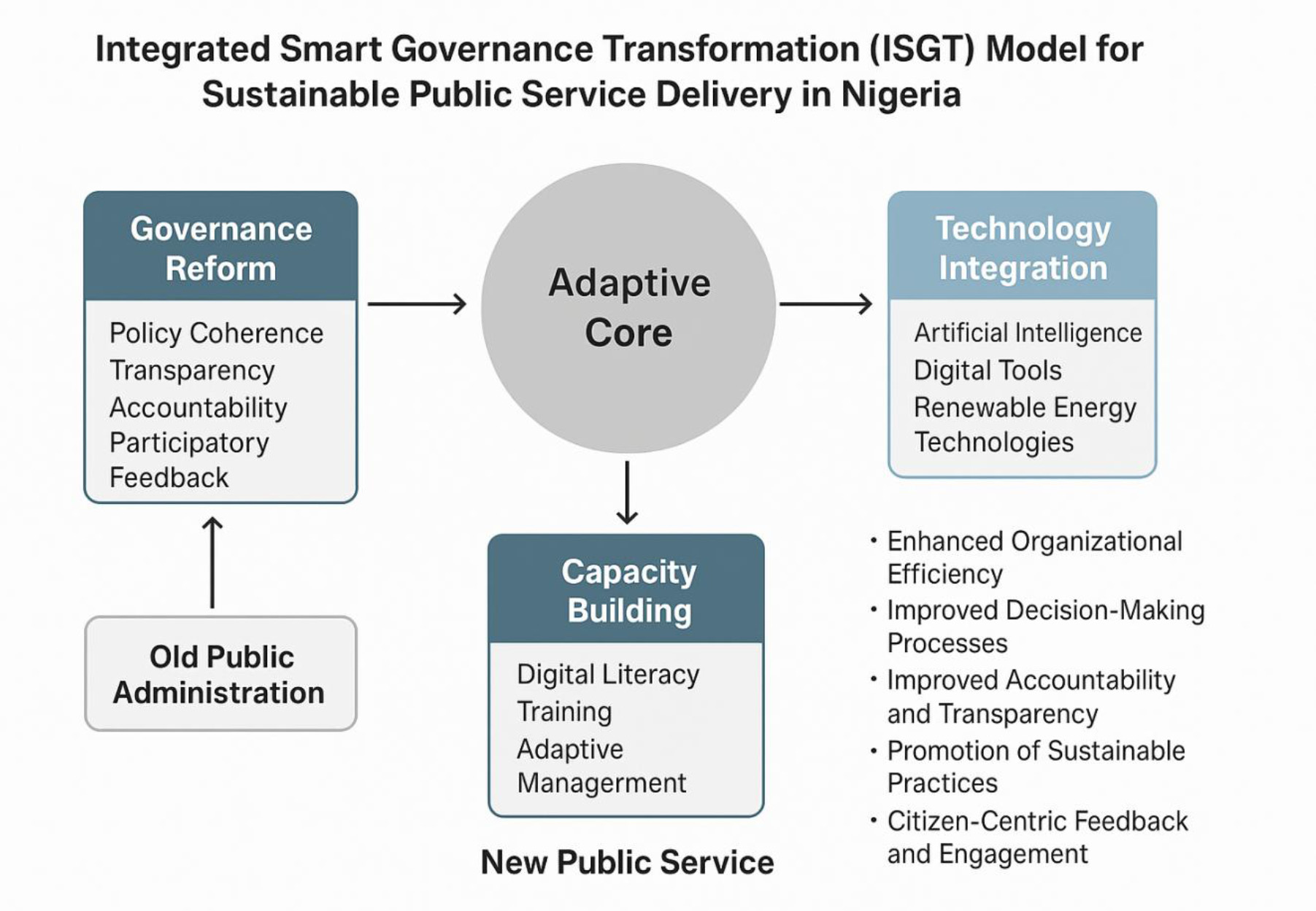 Diagram of the Integrated Smart Governance Transformation Model for Nigeria. It features an “Adaptive Core” central to three components: Governance Reform, Technology Integration, and Capacity Building. Governance Reform includes policy coherence and transparency. Technology Integration emphasizes AI and digital tools. Capacity Building covers digital literacy. The model enhances organizational efficiency, decision-making, accountability, sustainable practices, and citizen-centric engagement, transitioning from Old Public Administration to New Public Service.