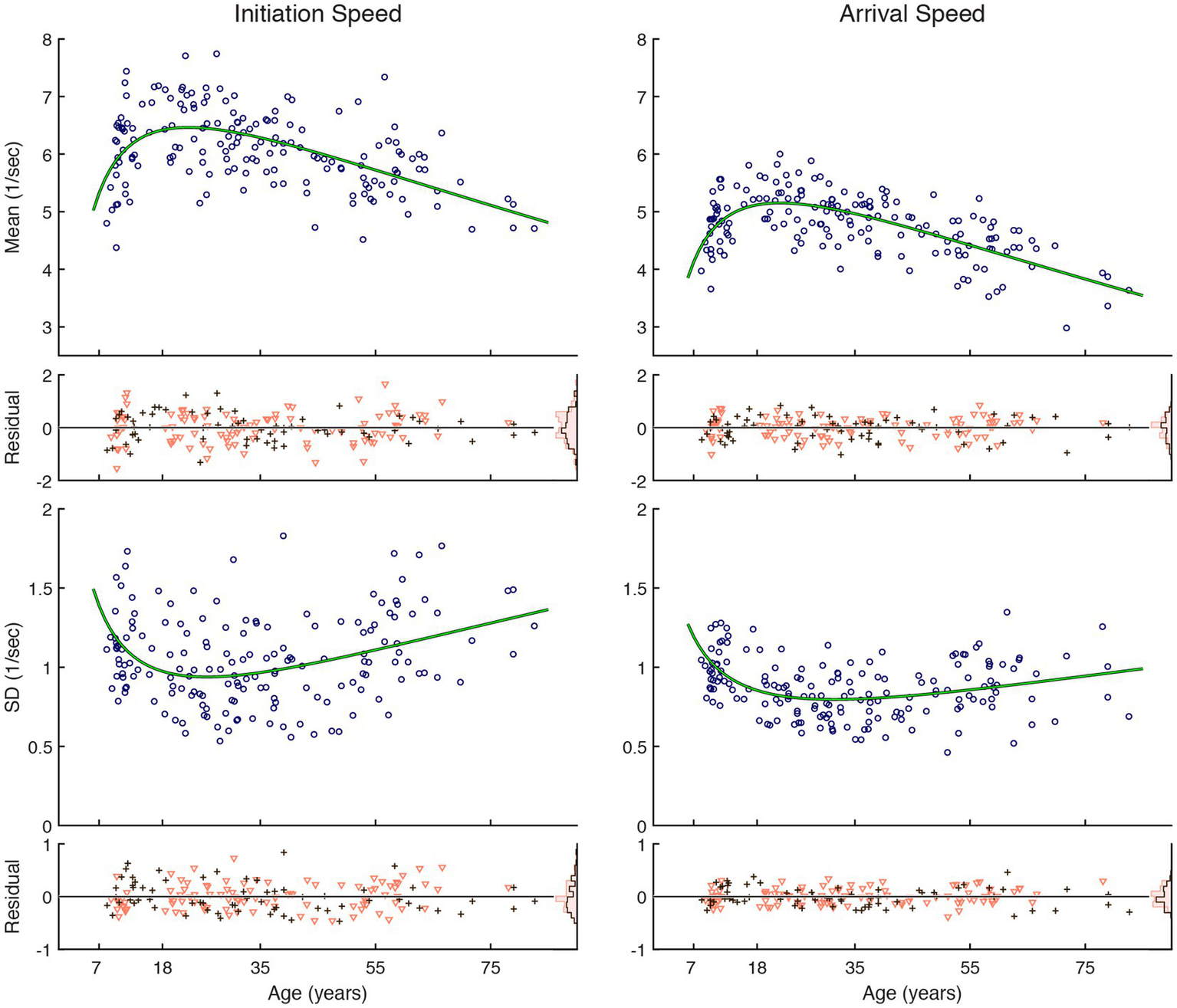 Scatter plots compare metrics of initiation speed and arrival speed against age with trend lines shown in green. Residual plots below illustrate data variability, with scatter points and a center line. Age is on the x-axis for all plots.