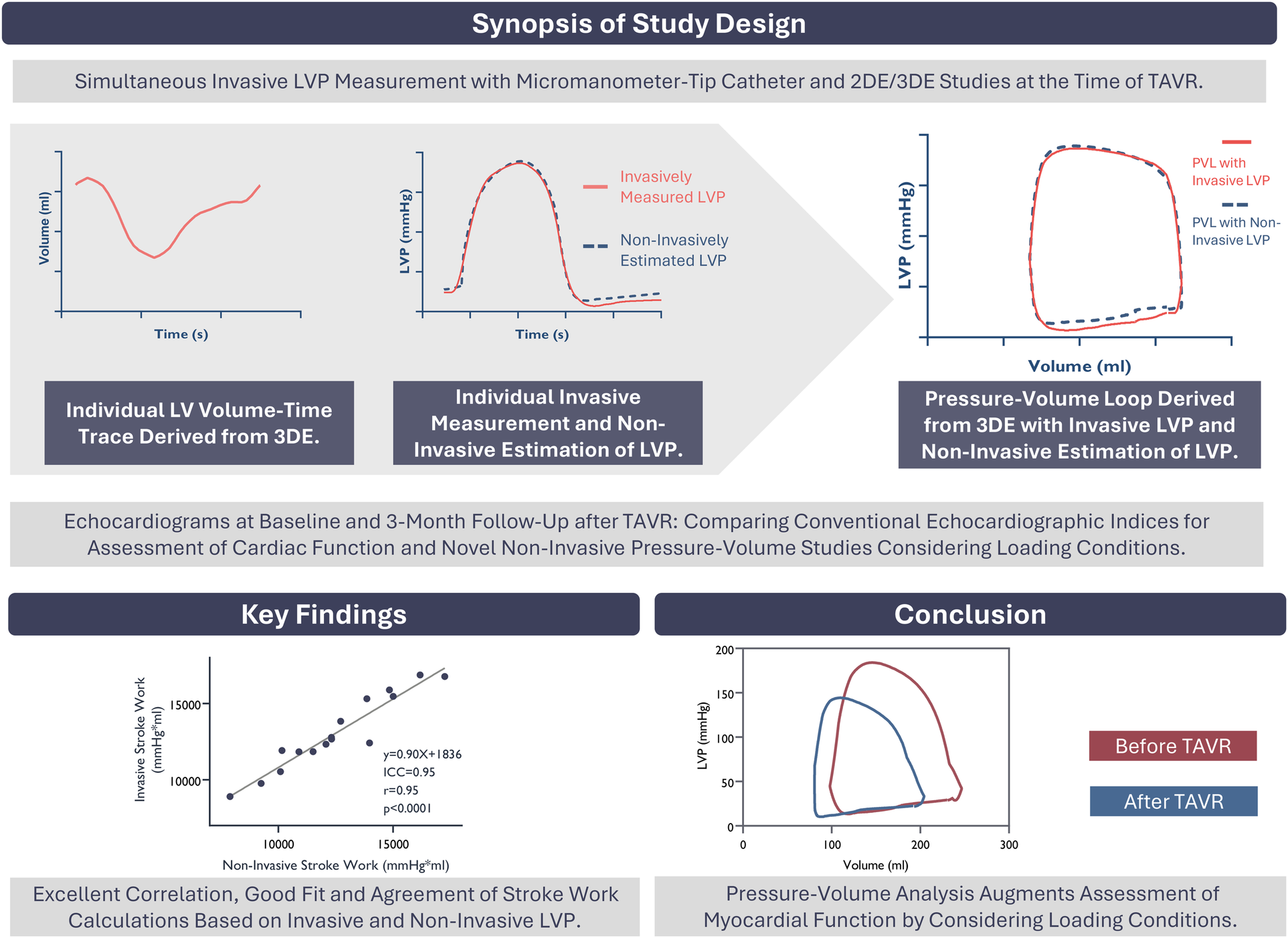 Synopsis of study design: simultaneous measurements of invasive LVP using a micromanometer-tip catheter and of 2DE/3DE echocardiography were performed immediately before TAVR. Individual pressure–volume loops were generated by combining LV volume-time traces from 3DE with invasive and non-invasive LVP measurements. Key findings show a high correlation and agreement between invasive and noninvasive stroke work. The conclusion highlights assessment of myocardial function before and after TAVR using noninvasive pressure–volume analysis. Graphs illustrate the data and findings.