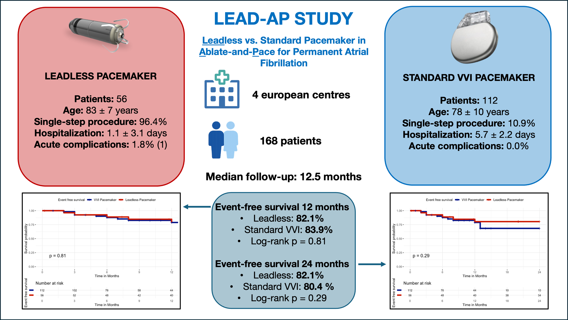 Infographic comparing leadless and standard VVI pacemakers in the LEAD-AP study across four European centers with 168 patients, presenting demographics, procedural outcomes, hospitalization duration, acute complications, and Kaplan-Meyer curves of event-free survival at twelve and twenty-four months.