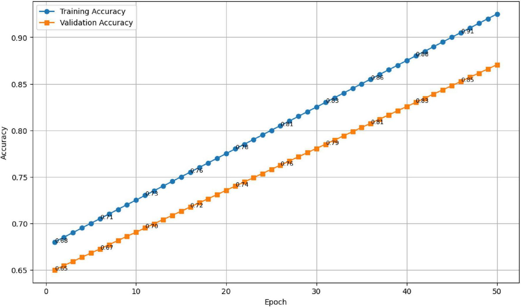 Line graph showing training accuracy (blue line) and validation accuracy (orange line) over 50 epochs. Accuracy increases steadily, starting from 0.65 and reaching around 0.91 for training and 0.85 for validation.