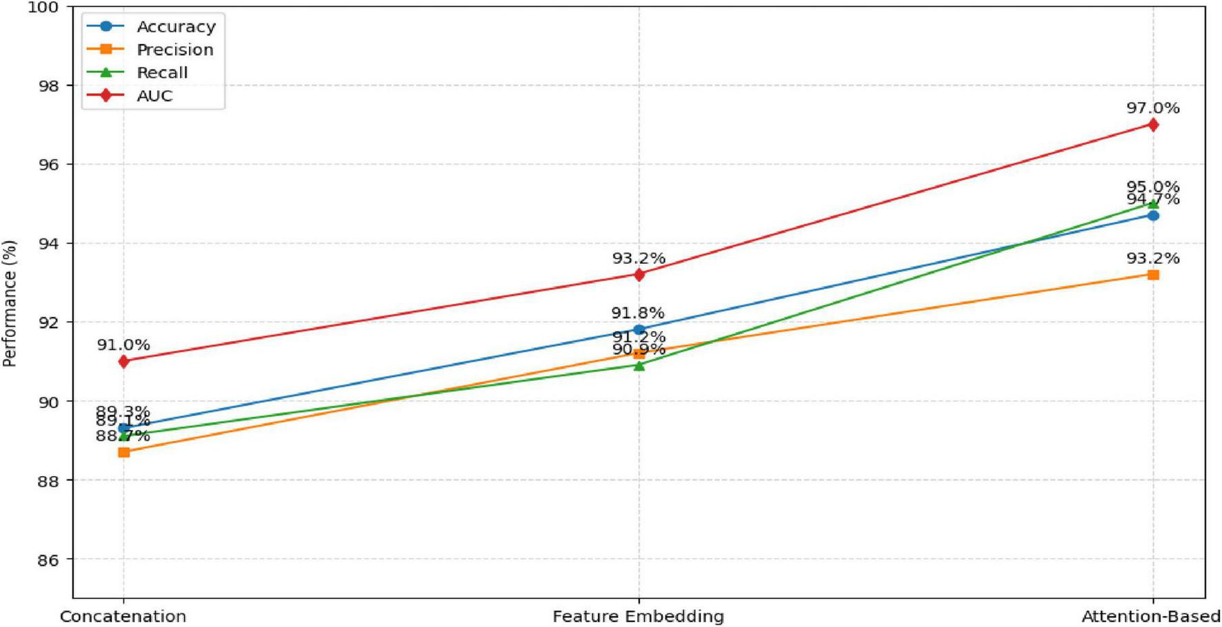 Line graph comparing the performance of three methods: Concatenation, Feature Embedding, and Attention-Based. Performance metrics shown are Accuracy, Precision, Recall, and AUC. All metrics improve with Attention-Based, reaching 97.0% for AUC, 95.0% for Recall, 94.7% for Precision, and 93.2% for Accuracy.