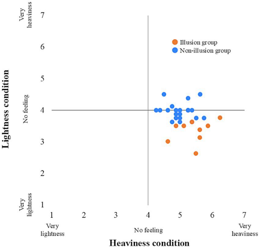 Scatter plot comparing Illusion group (orange dots) and Non-illusion group (blue dots) across heaviness and lightness conditions, with both axes ranging from one to seven, centered at “No feeling” point four.
