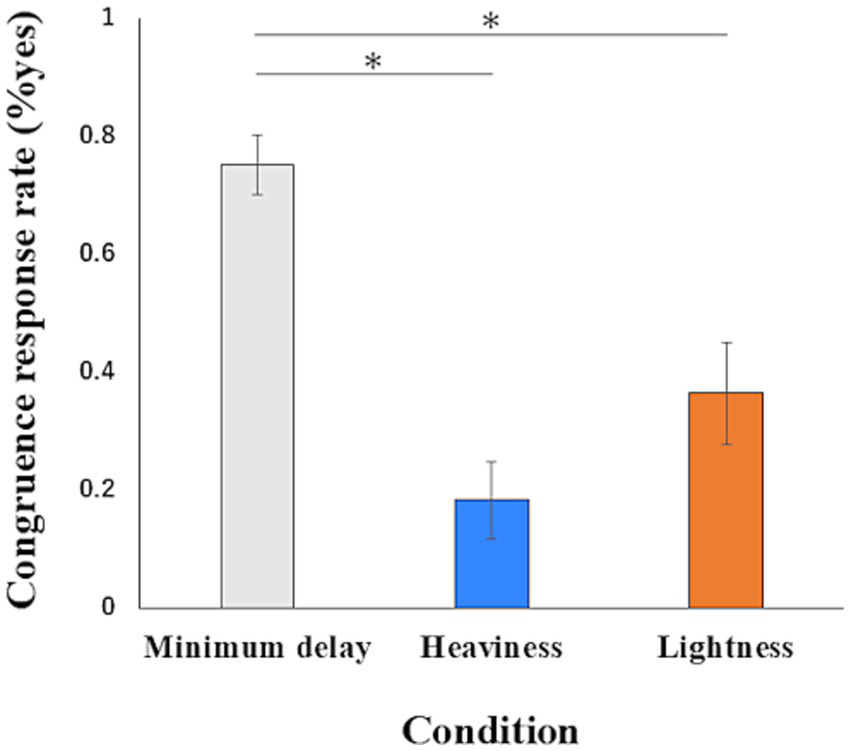 Bar chart showing congruence response rate in percent yes for three conditions: minimum delay (gray, about 0.75), heaviness (blue, about 0.18), and lightness (orange, about 0.45), each with error bars. Statistically significant differences are indicated between minimum delay versus heaviness, minimum delay versus lightness, and heaviness versus lightness.