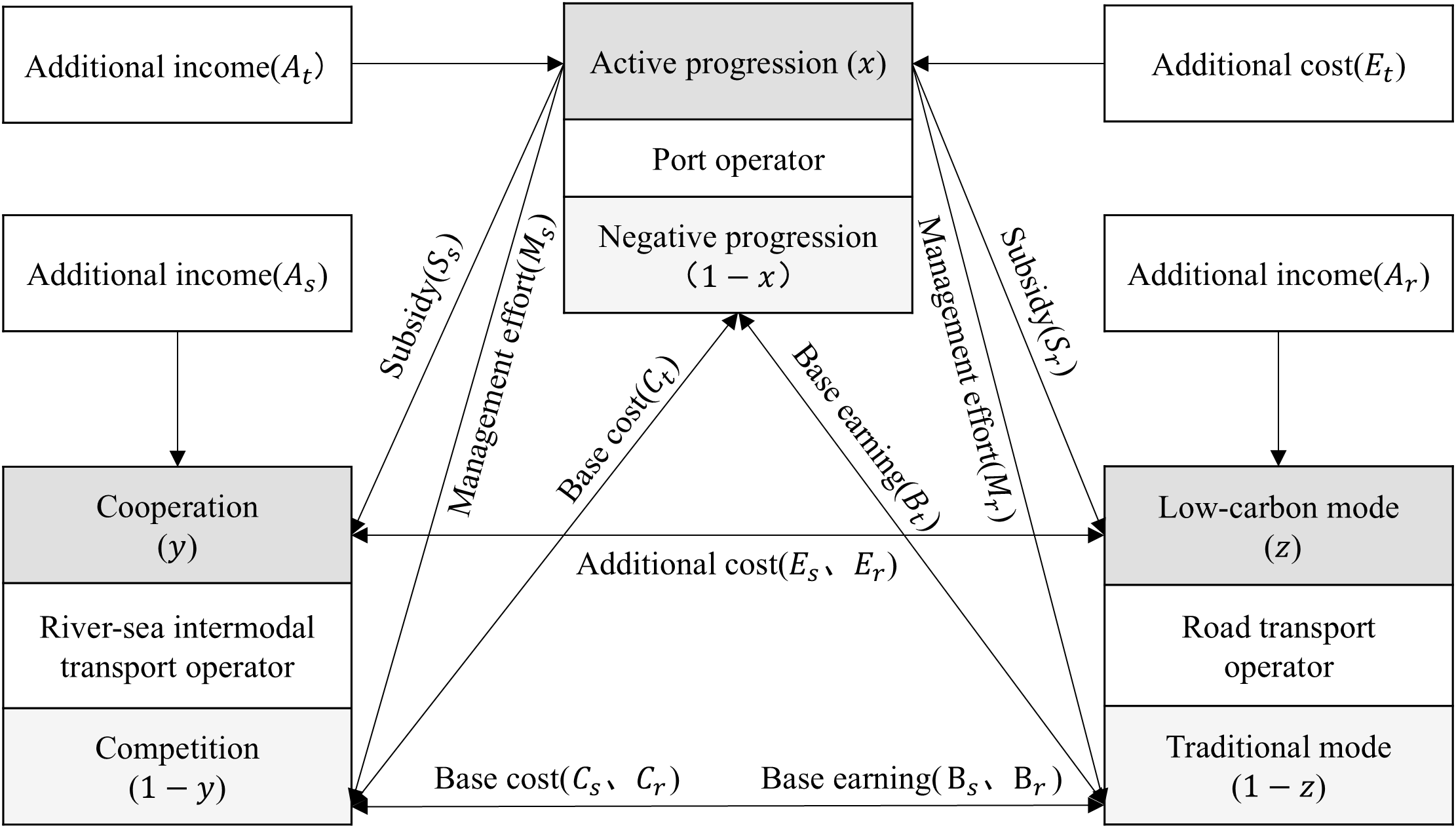 Flowchart showing relationships between transport operators. Central “Port operator” box is linked to “Cooperation” (y), “Competition” (1 − y), “Active progression” (x), and “Negative progression” (1 − x). Additional income, cost, base cost, base earning, subsidy, and management effort are illustrated with arrows, denoting interactions between elements: river-sea intermodal transport, road transport, and low-carbon mode (z) versus traditional mode (1 − z).