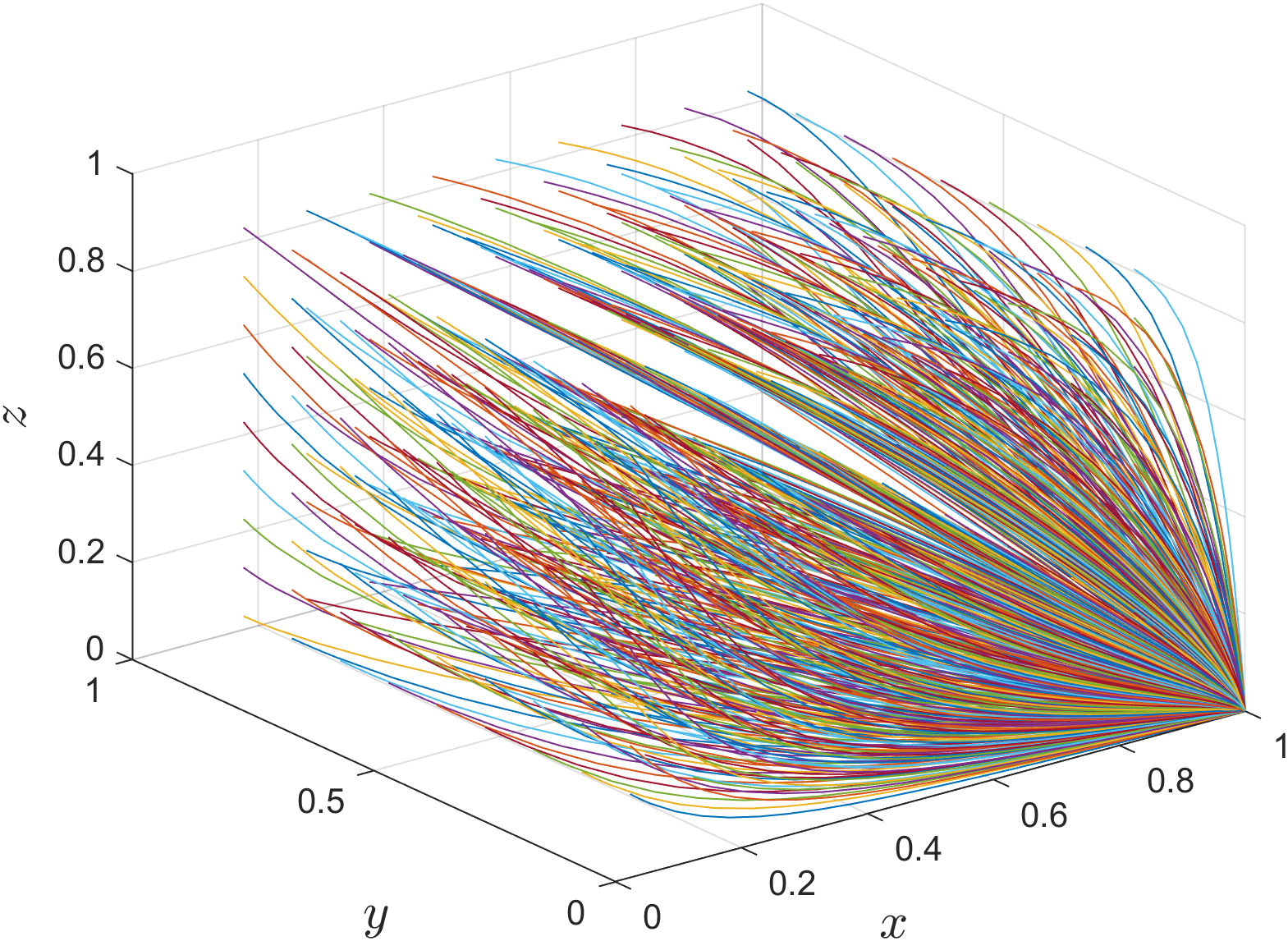 Three-dimensional plot with multiple colorful, curved lines converging towards the point (1, 0, 0) in a grid. The axes are labeled x, y, and z, ranging from 0 to 1.