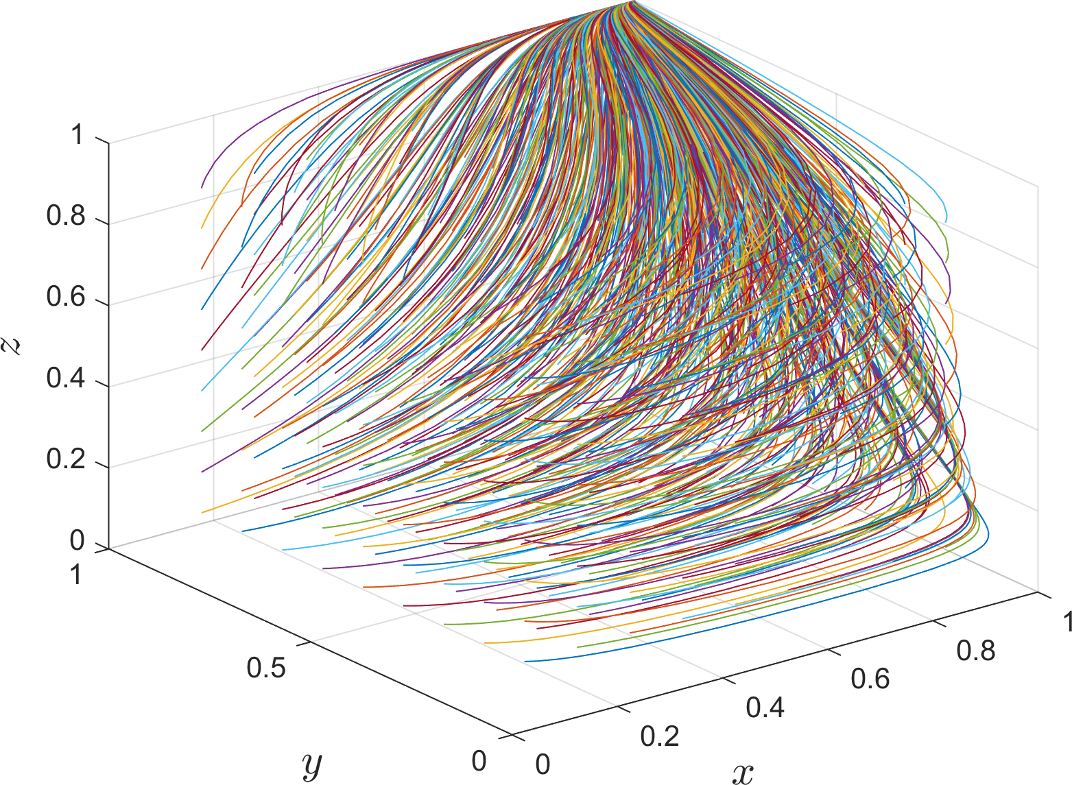 Three-dimensional plot featuring colorful, curved lines showing a dynamic flow pattern. The plot has axes labeled x, y, and z, ranging from zero to one. The lines converge towards the top, illustrating a complex, layered structure.