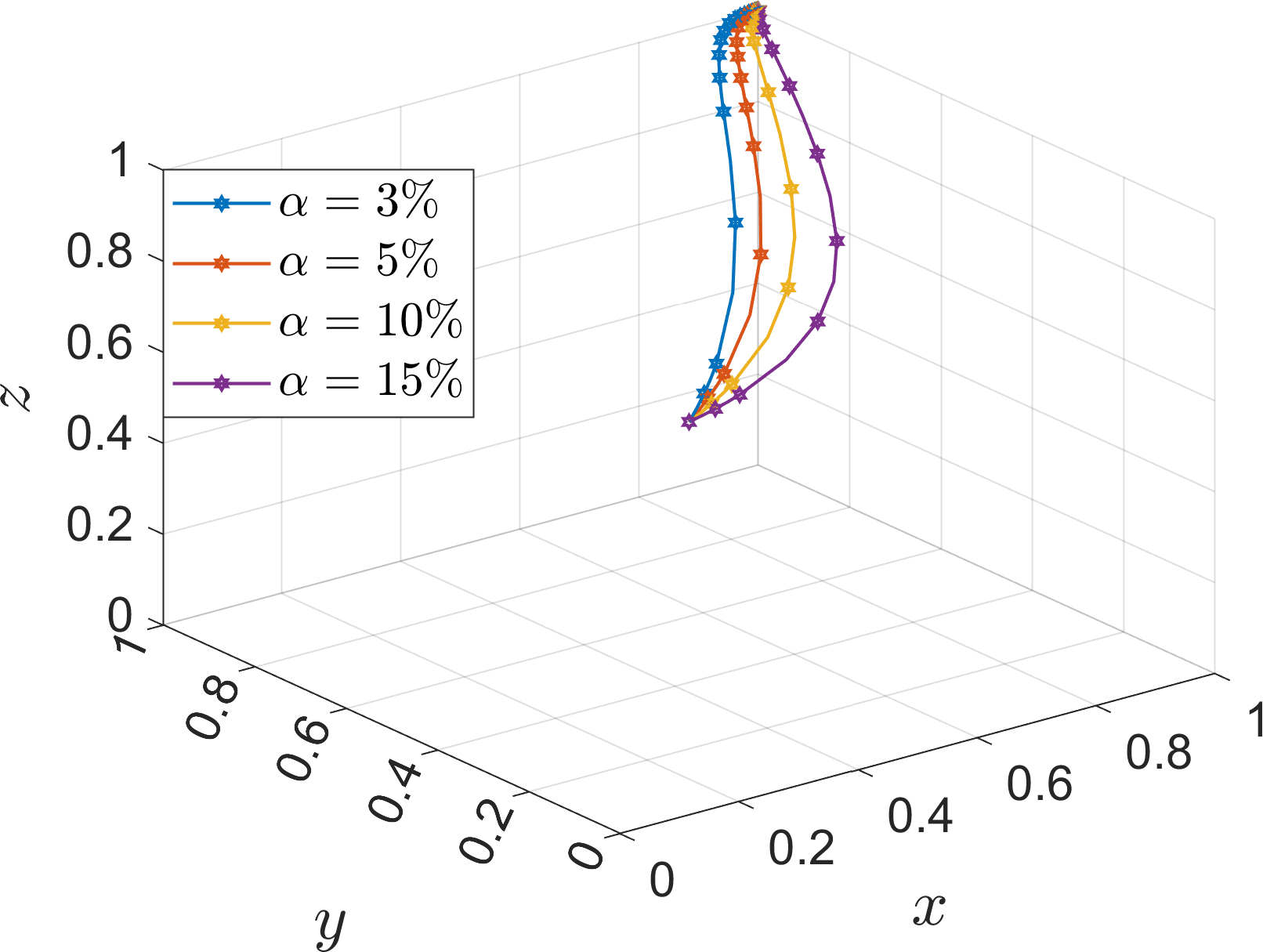 Three-dimensional line graph with axes labeled x, y, and z from zero to one. Four lines represent different alpha values: blue for three percent, orange for five percent, yellow for ten percent, and purple for fifteen percent, illustrating varying trajectories.