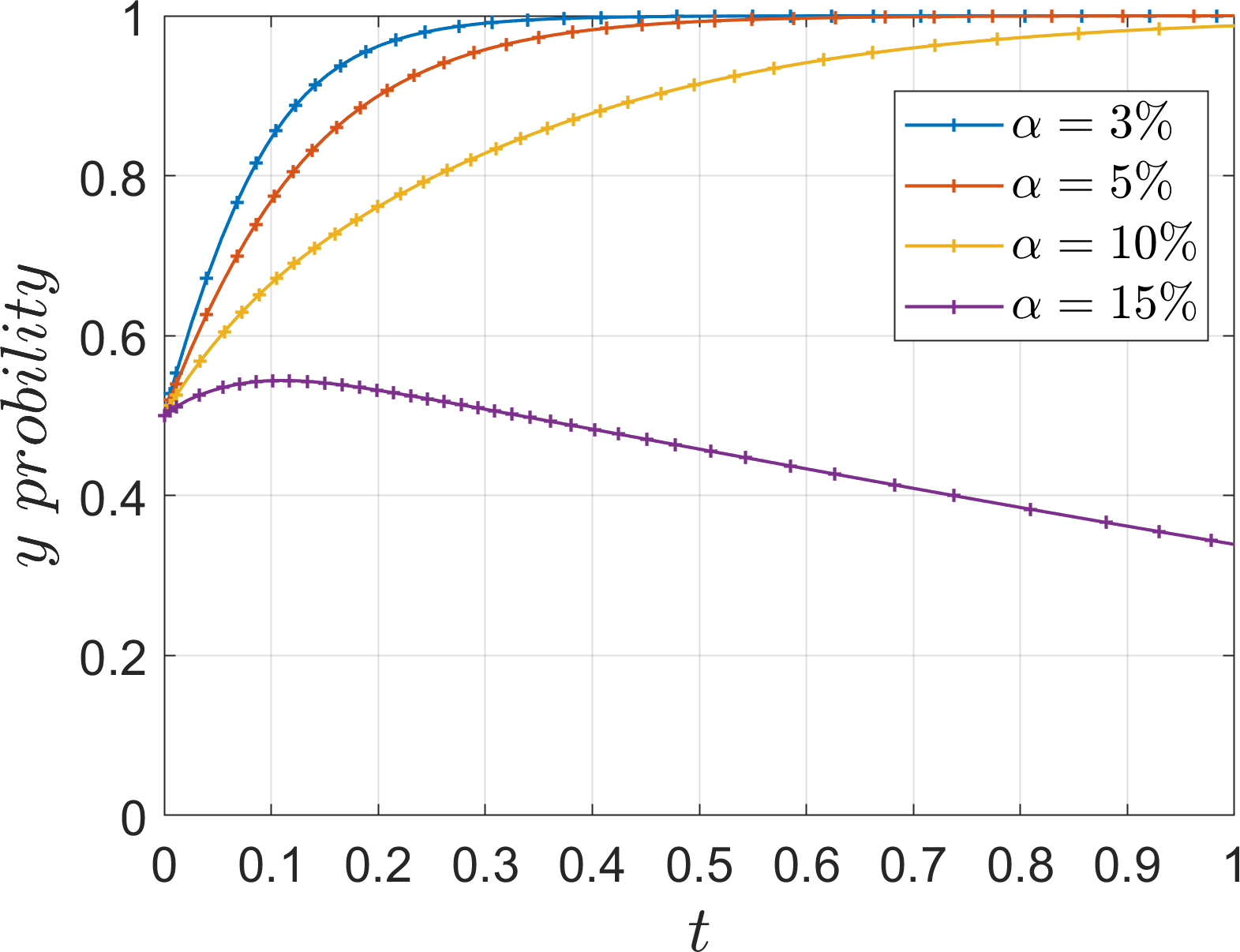 Graph showing probability \( y \) versus time \( t \) for four different alpha (\( \alpha \)) values: \( 3\%\) (blue), \( 5\%\) (red), \( 10\%\) (yellow), \( 15\%\) (purple). The probability increases and stabilizes for lower alpha values and decreases for \( 15\%\).