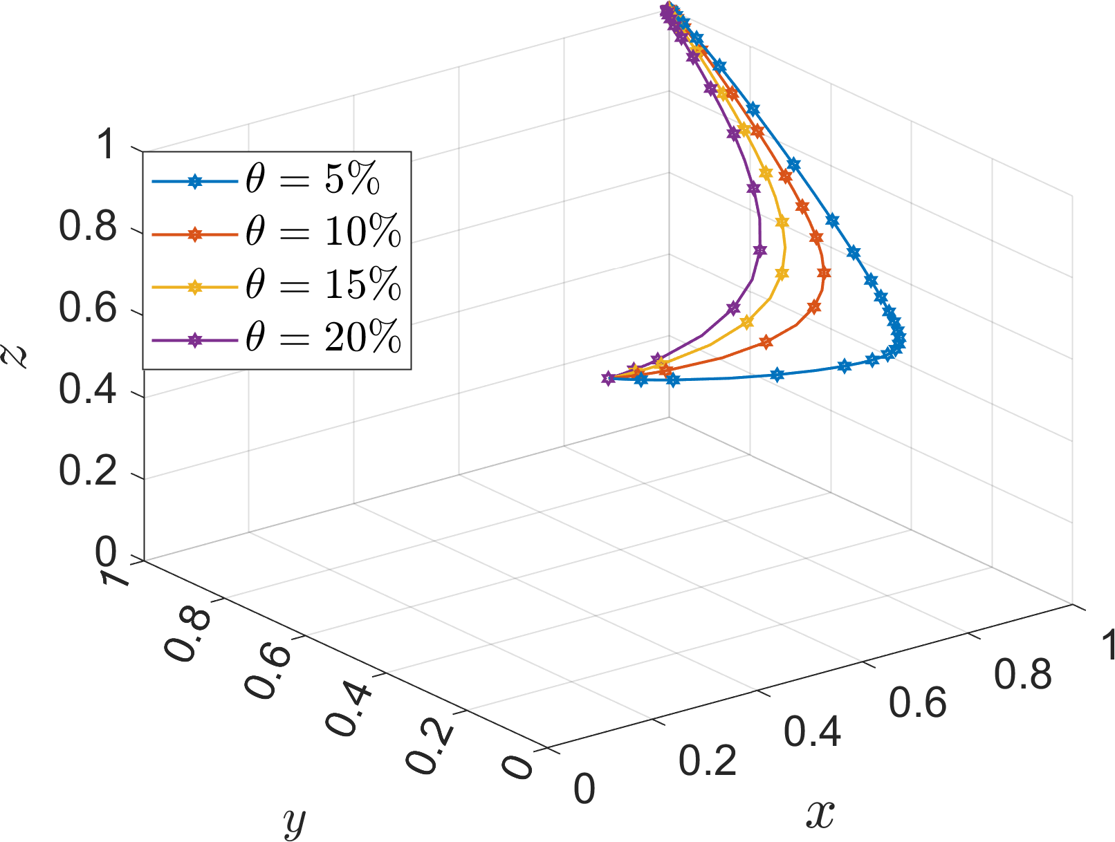 3D line chart showing relationships between variables x, y, and z for different values of theta. Lines with star markers represent theta as five, ten, fifteen, and twenty percent. The graph shows distinct curved paths for each theta value.