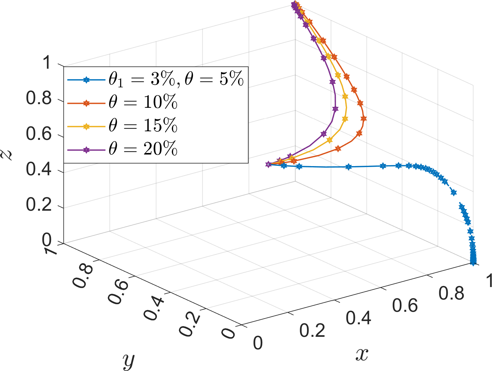 Three-dimensional plot showing multiple lines representing different θ values: blue for θ₁ = 3%, θ = 5%; orange for θ = 10%; yellow for θ = 15%; purple for θ = 20%. The axes are labeled x, y, and z, ranging from 0 to 1.