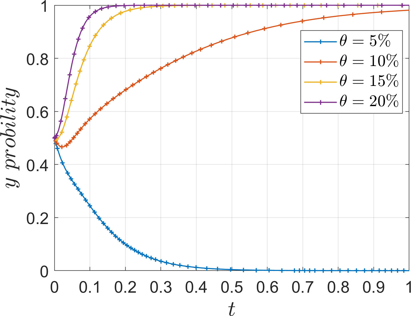 Line graph showing the probability \( y \) against time \( t \) for different \(\theta\) values: 5% (blue), 10% (red), 15% (orange), 20% (purple). As \(\theta\) increases, curves rise more quickly and approach 1, indicating higher probabilities over time. The blue line decreases, while others increase sharply then level off.