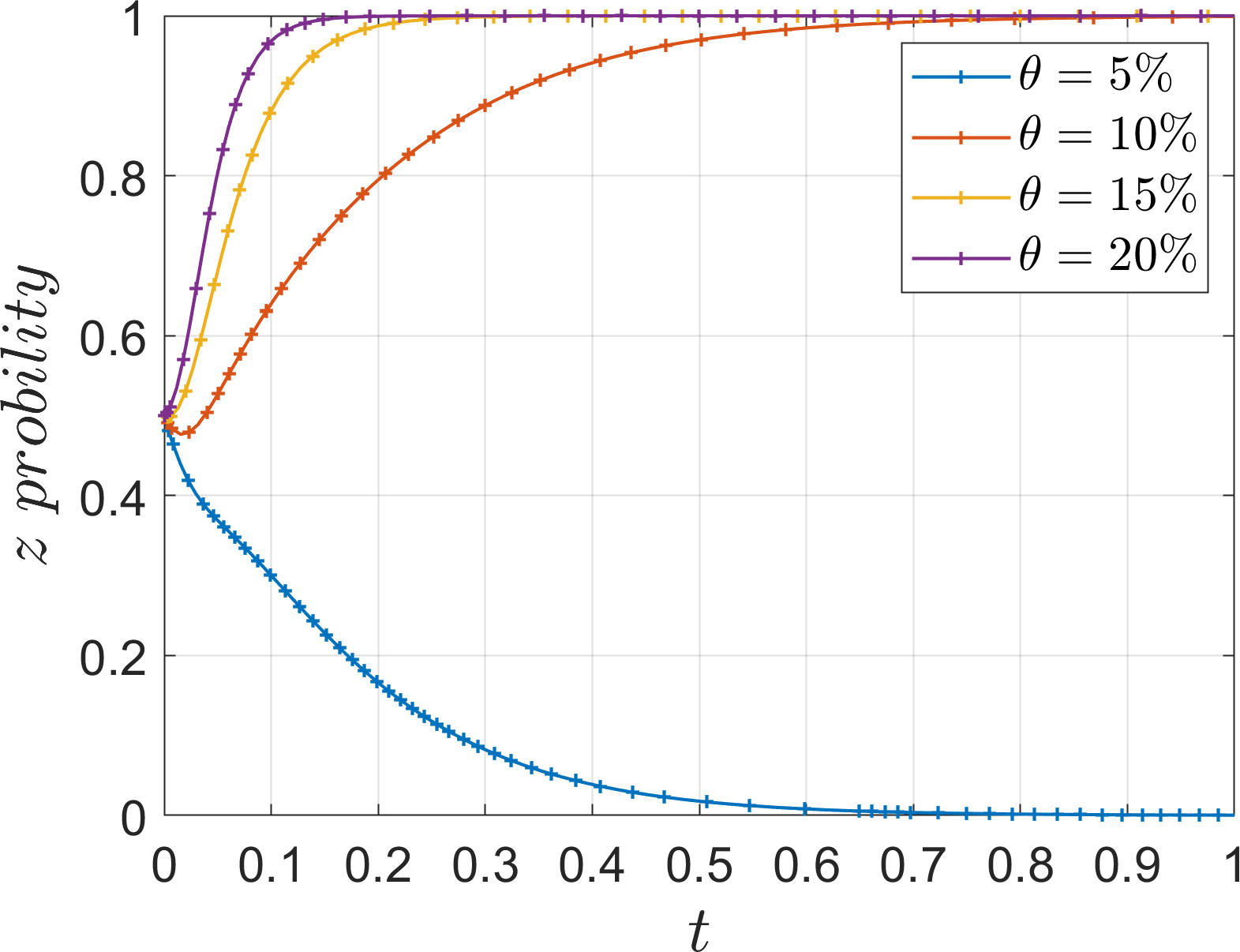 Graph showing \( z \) probability over \( t \) with four curves representing different \( \theta \) values: 5%, 10%, 15%, and 20%. Probability increases with \( \theta \), peaking near 1 as \( t \) advances.
