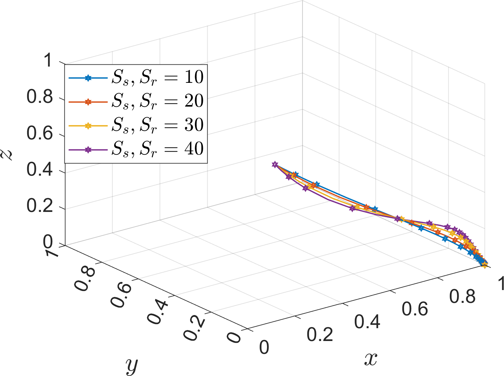 3D plot showing four lines representing different values of \( S_s, S_r \) at 10, 20, 30, and 40. Axes are labeled \( x \), \( y \), and \( z \). Each line is marked with a star on a grid, depicting a declining trend from left to right.