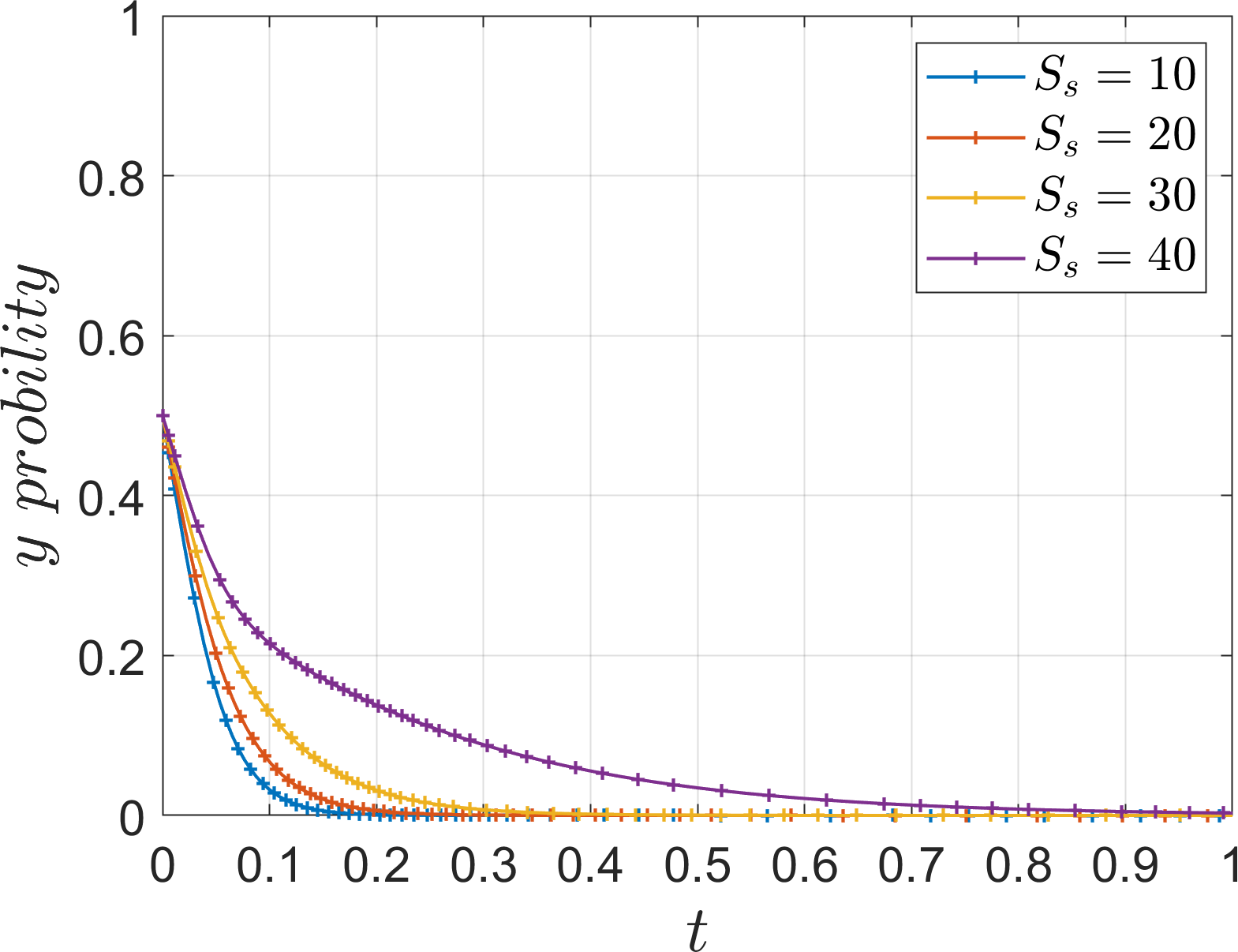 Graph showing the probability (y-axis) against time (t) where four curves represent different \( S_s \) values: 10 (blue), 20 (orange), 30 (yellow), and 40 (purple). Each curve starts at the highest y-value and decreases rapidly. The purple curve, representing \( S_s = 40 \), decreases the slowest, while the others follow similar but faster downward trends.