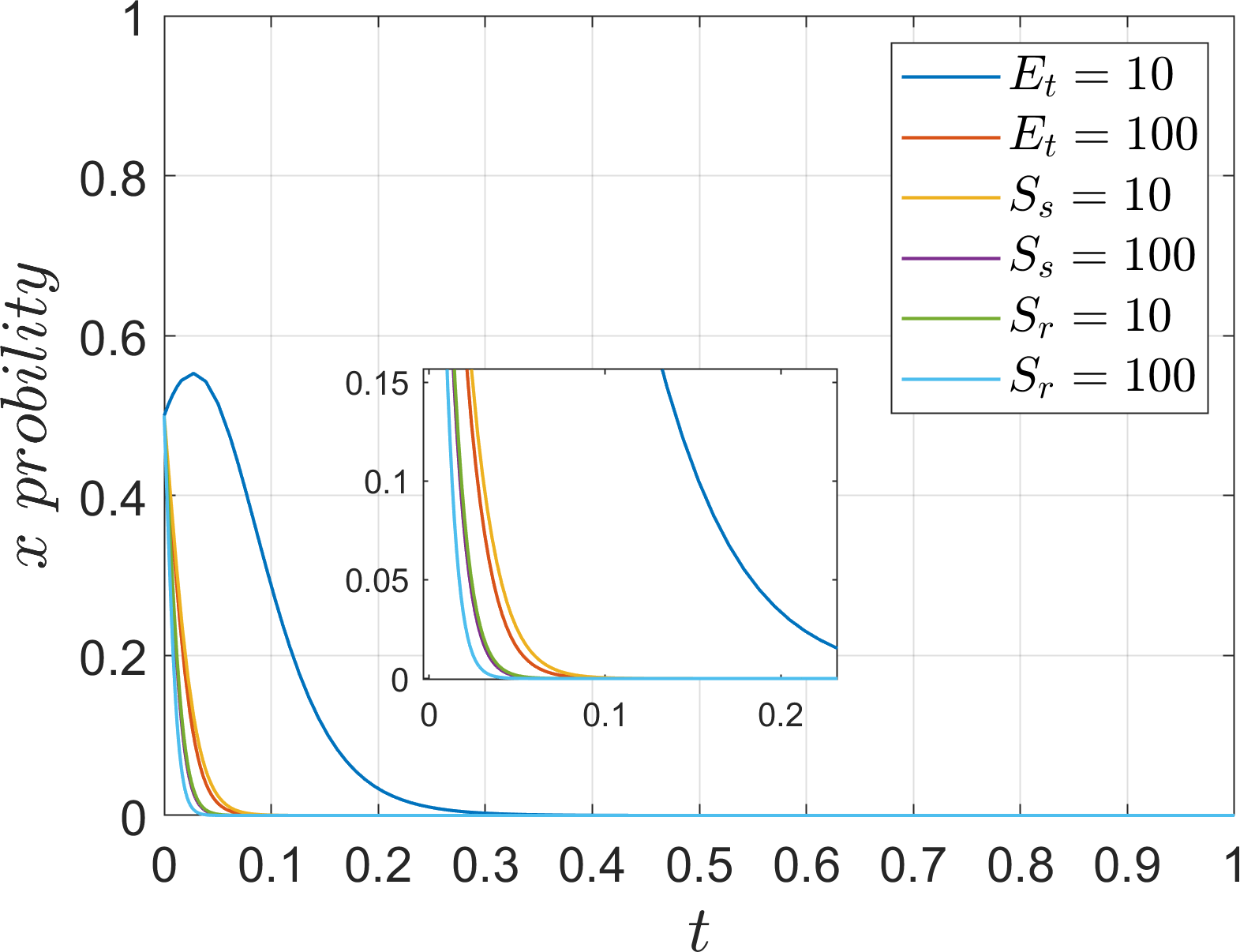 A probability graph with x-axis labeled “t” and y-axis labeled “x probability.” Six lines represent different variables: \( E_t = 10 \), \( E_t = 100 \), \( S_s = 10 \), \( S_s = 100 \), \( S_r = 10 \), and \( S_r = 100 \). The graph shows a steep decline in probability as \( t \) increases, with an inset zoom highlighting values between 0 and 0.2.