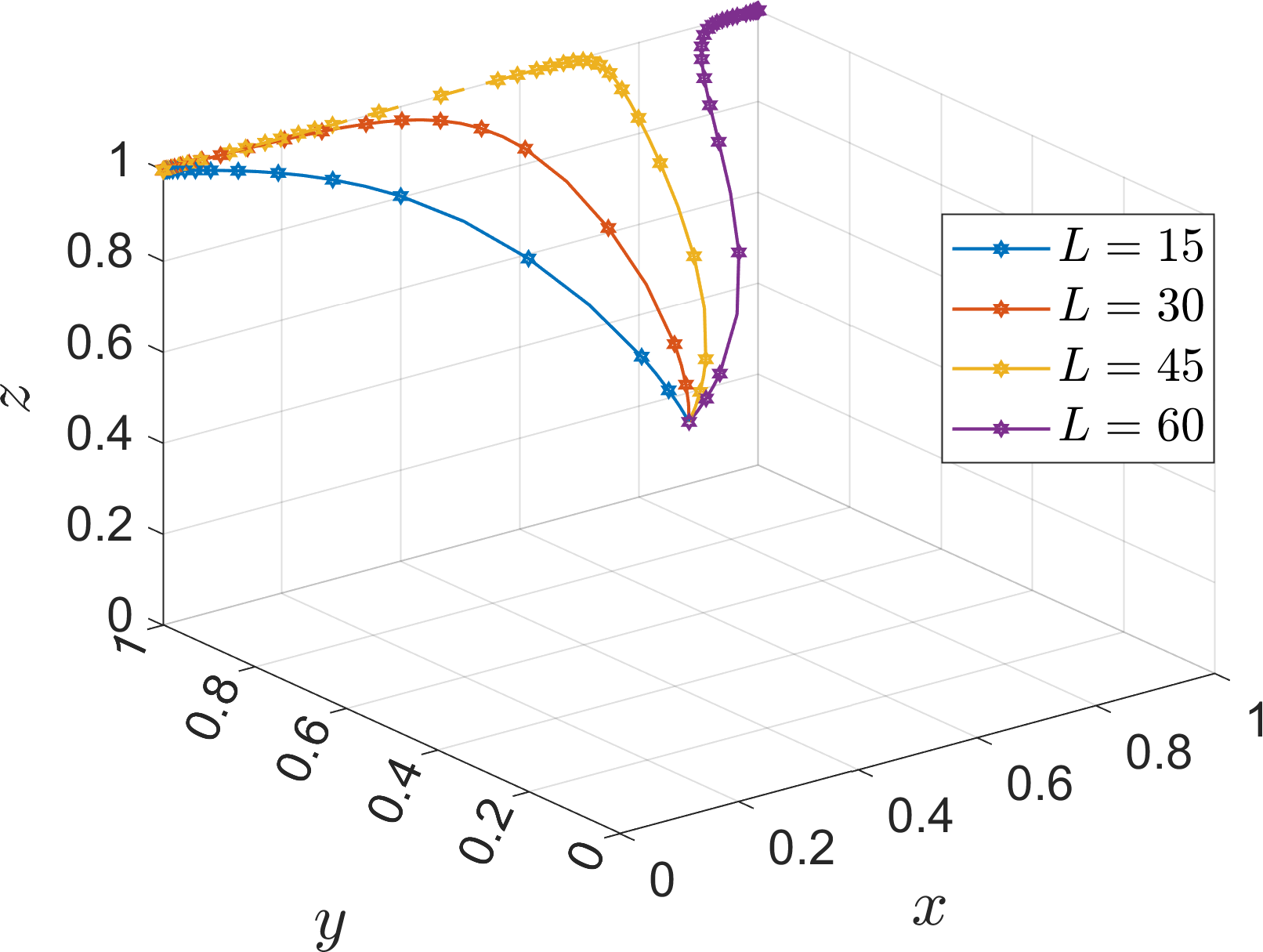 Three-dimensional line graph with axes labeled x, y, and z, each ranging from zero to one. Four lines, labeled L equals 15, 30, 45, and 60, are plotted in blue, red, orange, and purple, respectively. Lines represent various curves starting near z equals one and diverging in z and y as x increases.