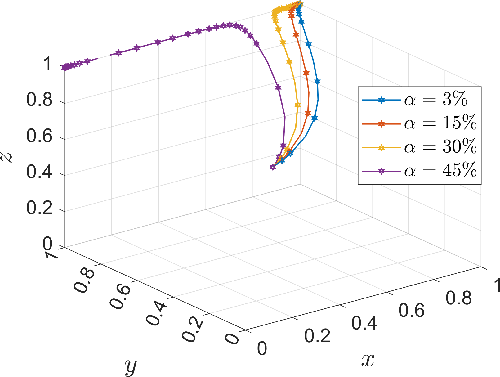 3D line chart showing variables x, y, and z. Four lines represent different alpha values: 3% (blue), 15% (orange), 30% (yellow), and 45% (purple). Each line slopes upwards, peaking near x=0.8, y=0, z=1. A legend indicates the color and alpha value association.