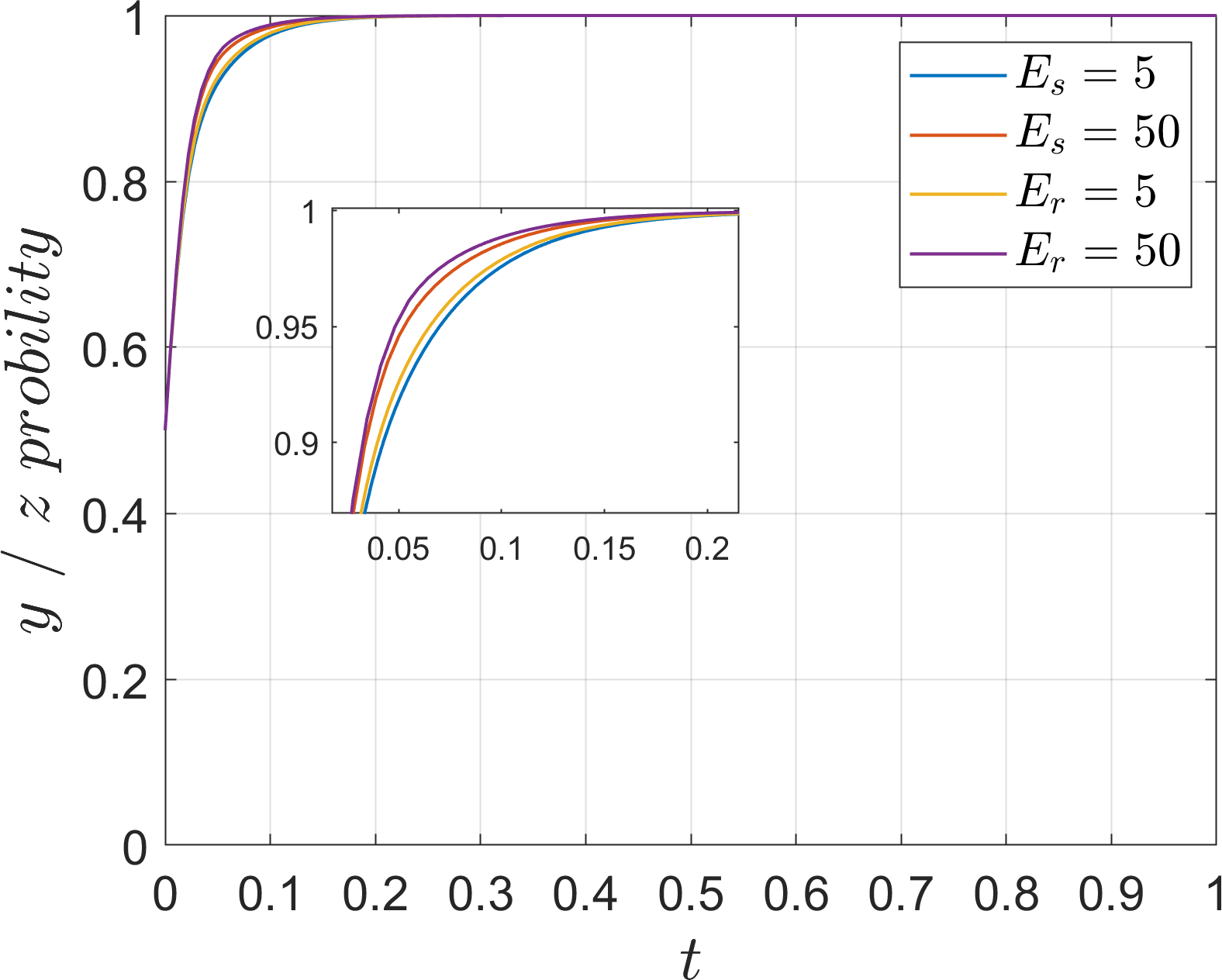 Line graph displaying four curves for values \( E_s = 5 \), \( E_s = 50 \), \( E_r = 5 \), \( E_r = 50 \) with respect to time \( t \) on the x-axis ranging from 0 to 1, and probability \( y/z \) on the y-axis also ranging from 0 to 1. An inset zooms in on the 0.05 to 0.2 range of \( t \).