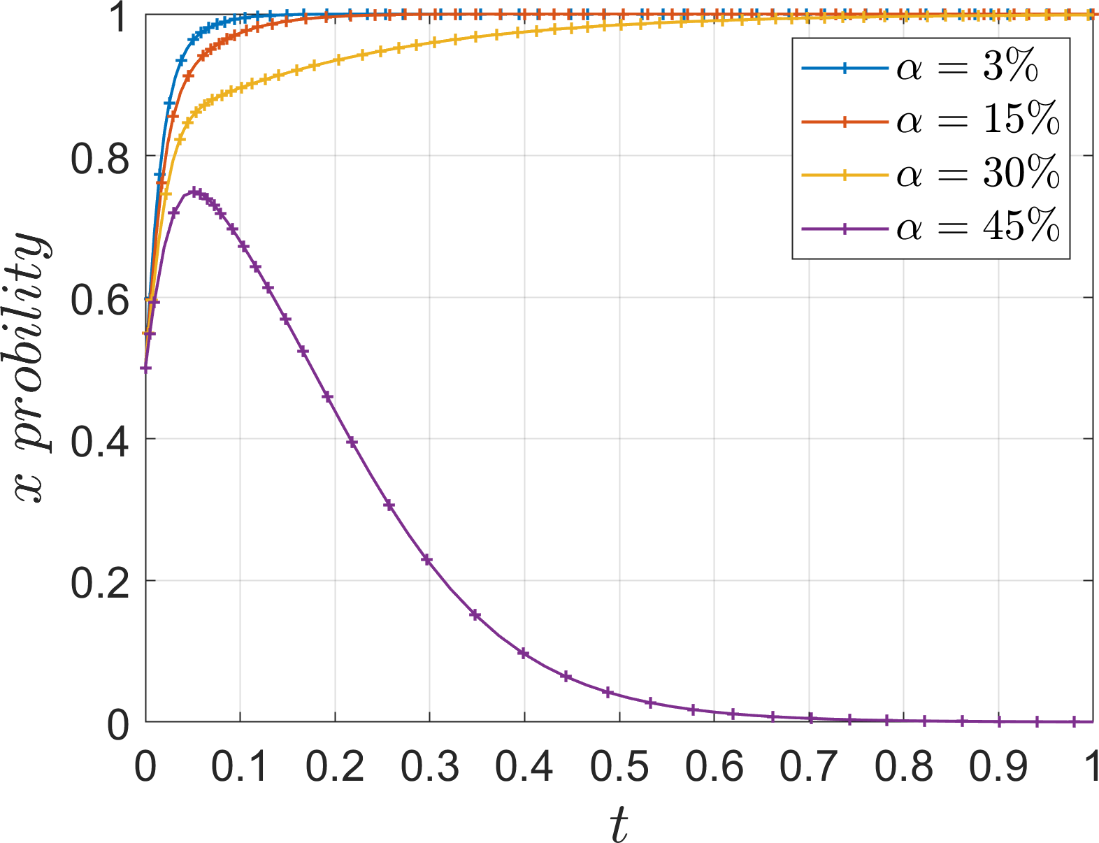 Line chart showing x probability against t for different alpha values: blue for three percent, red for fifteen percent, orange for thirty percent, and purple for forty-five percent. Each line approaches one, except the purple line which peaks and declines.