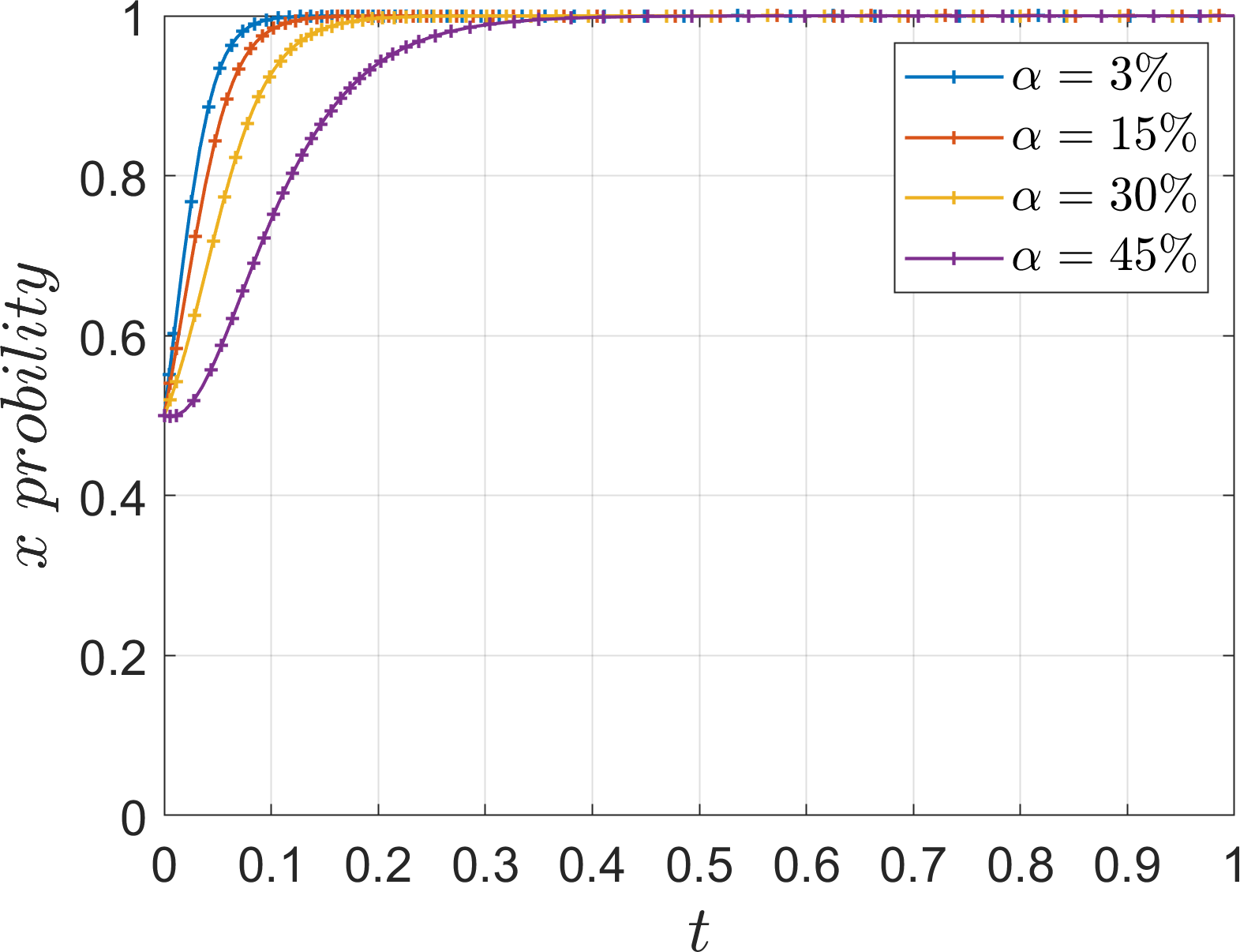 Line graph showing \( x \) probability versus \( t \) with four curves for different alpha values: \( 3\% \), \( 15\% \), \( 30\% \), and \( 45\% \). Curves rise quickly, leveling near 1.0. Legend included.