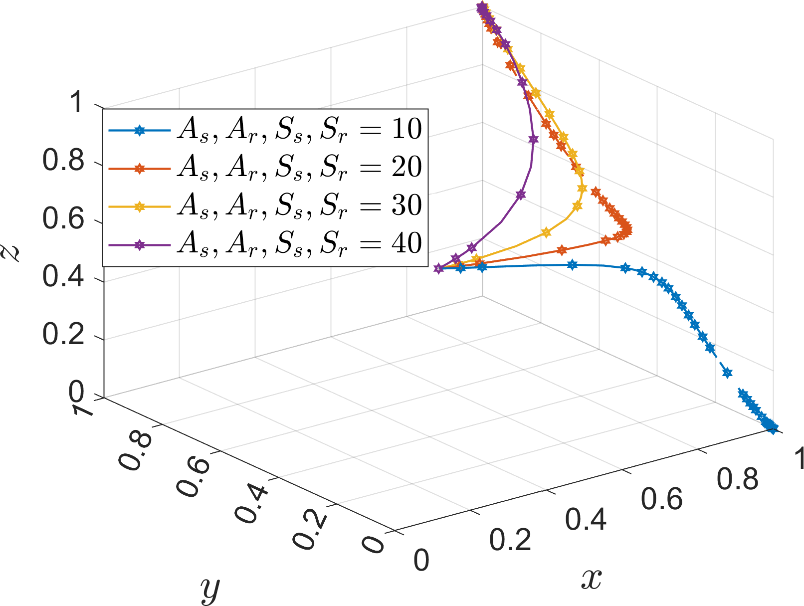 Three-dimensional plot showing lines with star markers representing different parameter sets, denoted as \( A_s, A_r, S_s, S_r \), for values 10, 20, 30, and 40. Axes are labeled \( x \), \( y \), and \( z \) ranging from 0 to 1. Each line has a distinct color, corresponding to its parameter set.