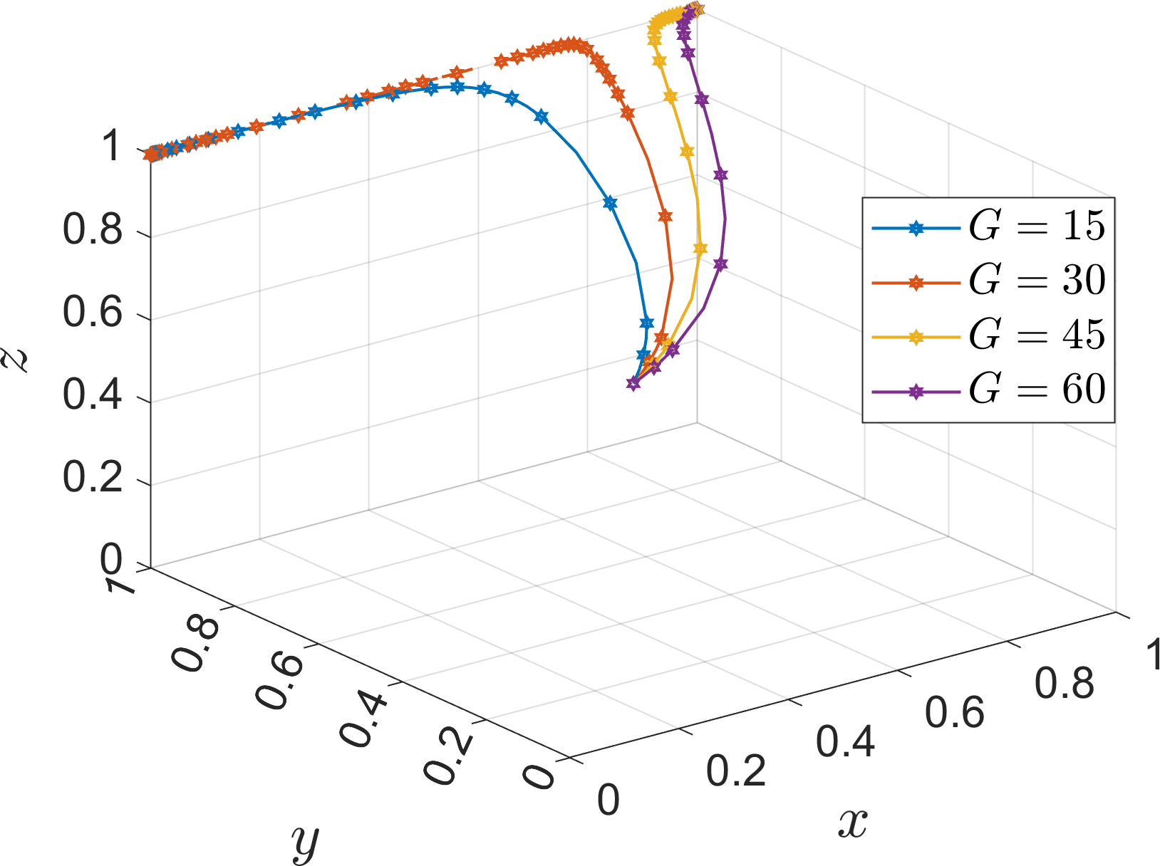 Three-dimensional plot displaying four curved lines with different colors representing different values of \( G \): blue for 15, red for 30, yellow for 45, and purple for 60. The axes are labeled \( x \), \( y \), and \( z \), each ranging from 0 to 1. Each line follows a similar trend, starting high on the \( z \) axis and curving downwards and back towards the \( y \) and \( x \) axes.