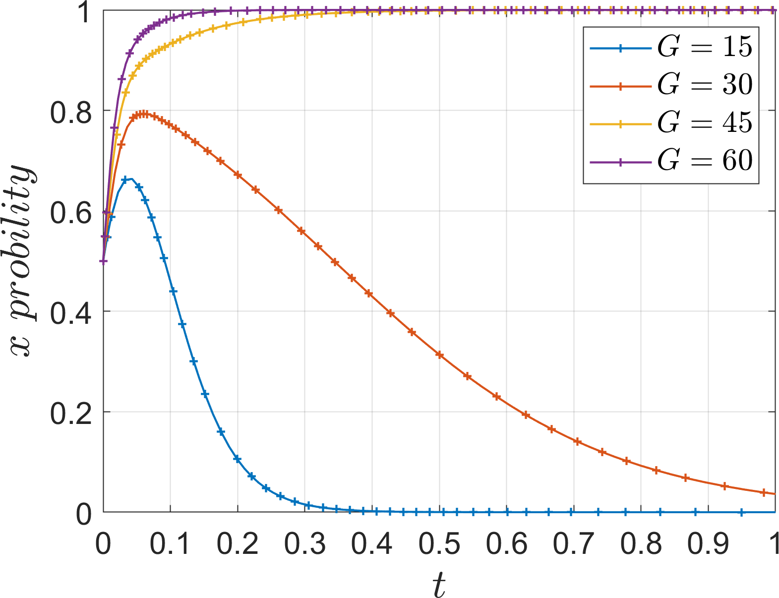 Line graph depicting the probability of x over time (t) for values G equal to fifteen, thirty, forty-five, and sixty. The probability increases sharply initially, with higher G values stabilizing near one, while lower G values decline over time.