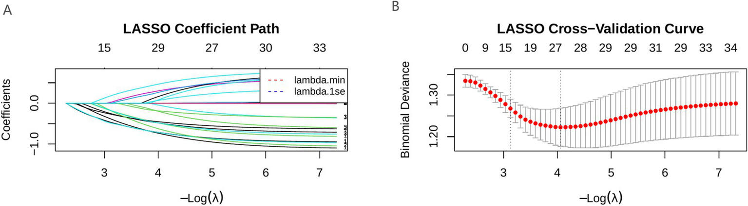 Panel A shows a LASSO coefficient path plot with various lines representing coefficient values against negative log lambda, highlighting points lambda.min and lambda.1se. Panel B displays a LASSO cross-validation curve with red dots indicating binomial deviance across negative log lambda values, with error bars and a clear minimum deviance region.