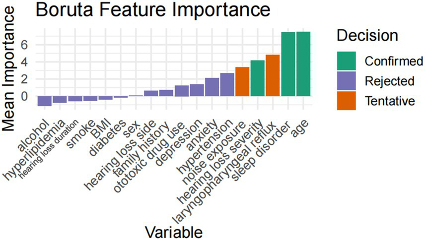 Bar chart titled "Boruta Feature Importance" showing variables and their mean importance. Variables include age, sleep disorder, noise exposure, and more. Importance is color-coded: green for confirmed, orange for tentative, purple for rejected. Age has the highest importance, confirmed.