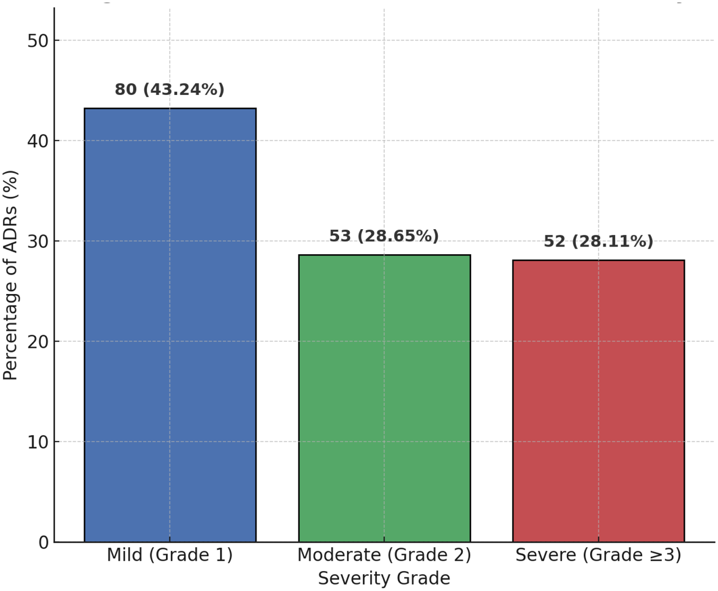 Bar chart showing the percentage of adverse drug reactions (ADRs) by severity grade. Mild (Grade 1) accounts for 43.24% with 80 cases, Moderate (Grade 2) at 28.65% with 53 cases, and Severe (Grade 3 or higher) at 28.11% with 52 cases.