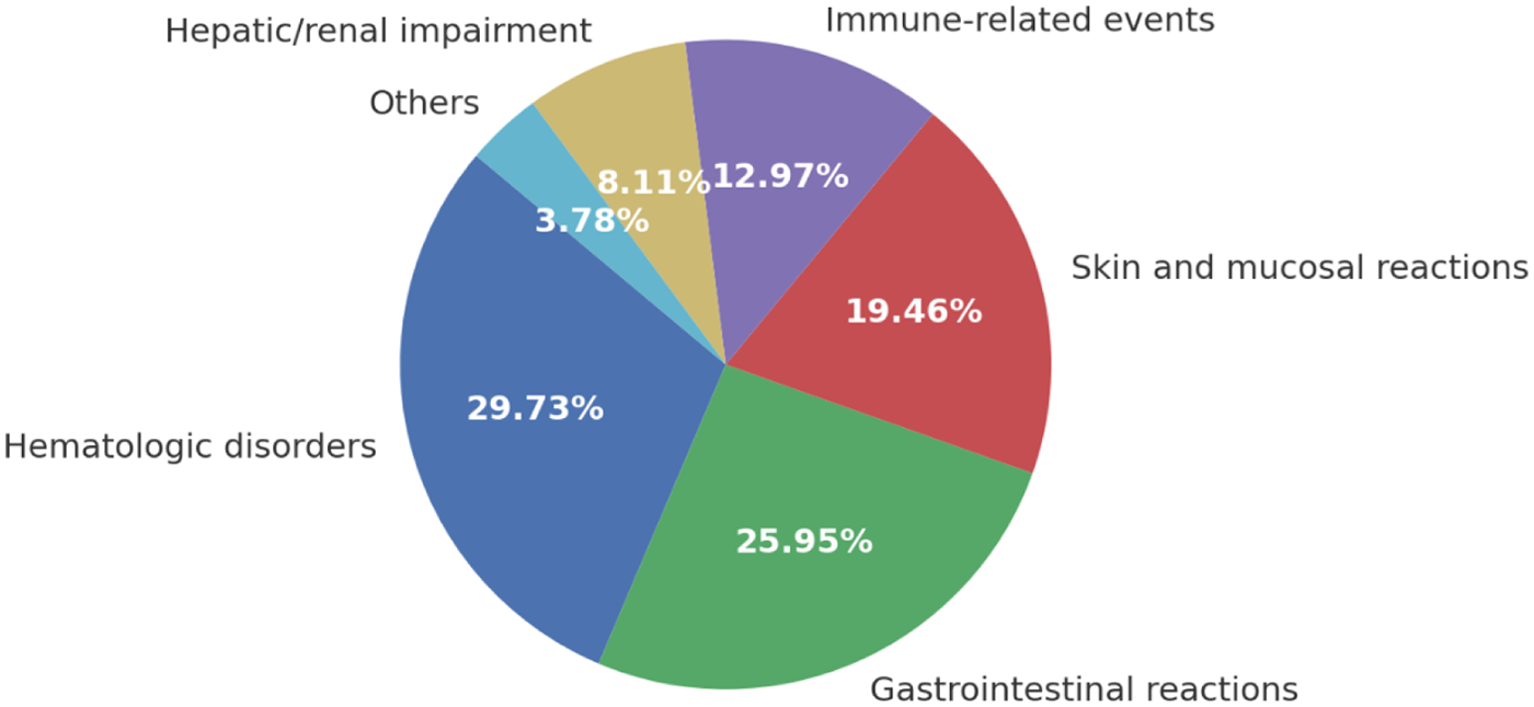 Pie chart depicting the distribution of various reactions. Hematologic disorders account for 29.73 percent, gastrointestinal reactions 25.95 percent, skin and mucosal reactions 19.46 percent, immune-related events 12.97 percent, hepatic or renal impairment 8.11 percent, and others 3.78 percent.