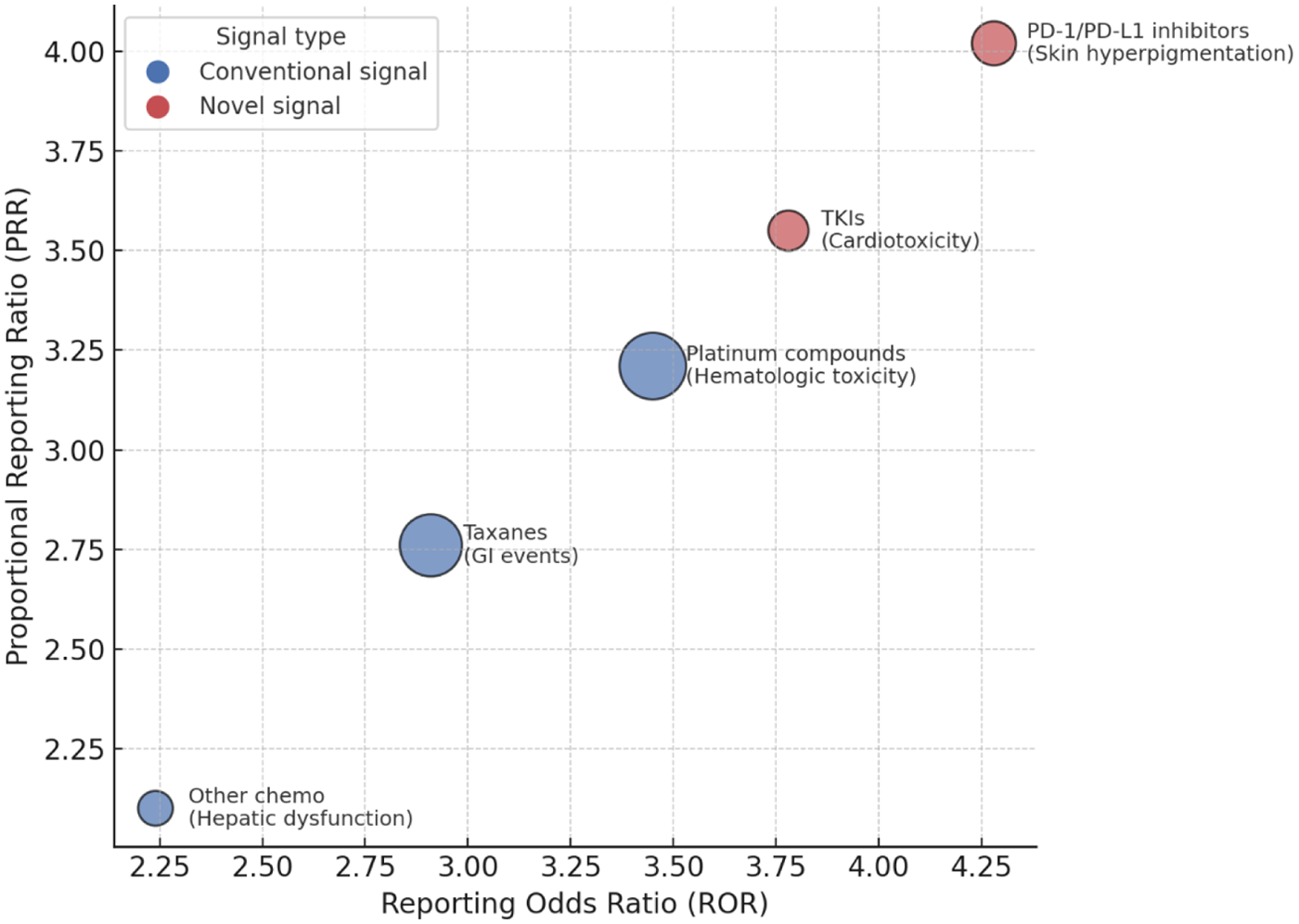 Scatter plot displaying the proportional reporting ratio (PRR) versus the reporting odds ratio (ROR) for different drug signal types. Conventional signals in blue include Taxanes (GI events), Platinum compounds (Hematologic toxicity), and Other chemo (Hepatic dysfunction). Novel signals in red are PD-1/PD-L1 inhibitors (Skin hyperpigmentation) and TKIs (Cardiotoxicity). A legend differentiates conventional and novel signals by color.