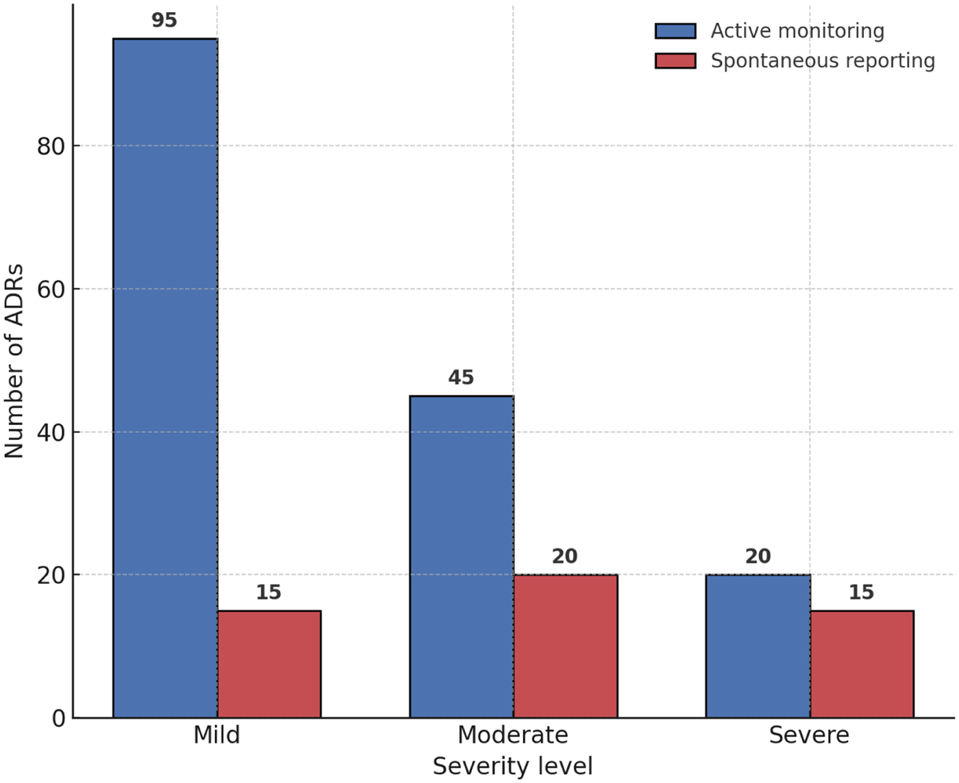 Bar chart showing the number of adverse drug reactions (ADRs) by severity level and reporting type. For mild severity, active monitoring records 95 ADRs, spontaneous reporting 15. For moderate, active monitoring records 45, spontaneous reporting 20. For severe, both methods record 20 and 15, respectively. Active monitoring is in blue; spontaneous reporting in red.