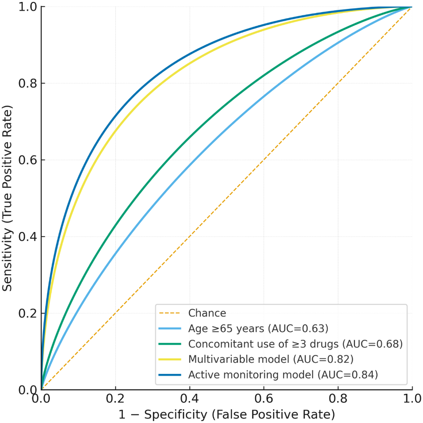 ROC curve with four colored lines representing different models and a chance line. The blue line for age ≥65 years has an AUC of 0.63, the green line for concomitant use of ≥3 drugs has an AUC of 0.68, the multivariable model in yellow has an AUC of 0.82, and the active monitoring model in dark blue has an AUC of 0.84. The orange dashed line represents chance.