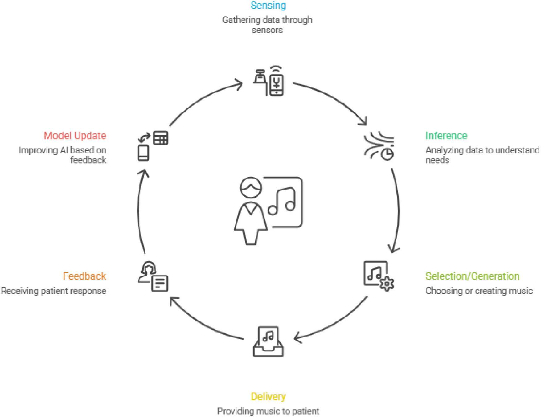 Circular diagram illustrating a music therapy feedback loop. It starts with Sensing (gathering data through sensors), followed by Inference (analyzing data), Selection/Generation (choosing or creating music), Delivery (providing music), Feedback (receiving patient response), and Model Update (improving AI based on feedback). Each stage is linked with arrows, forming a continuous cycle. Icons accompany each stage for visual representation.