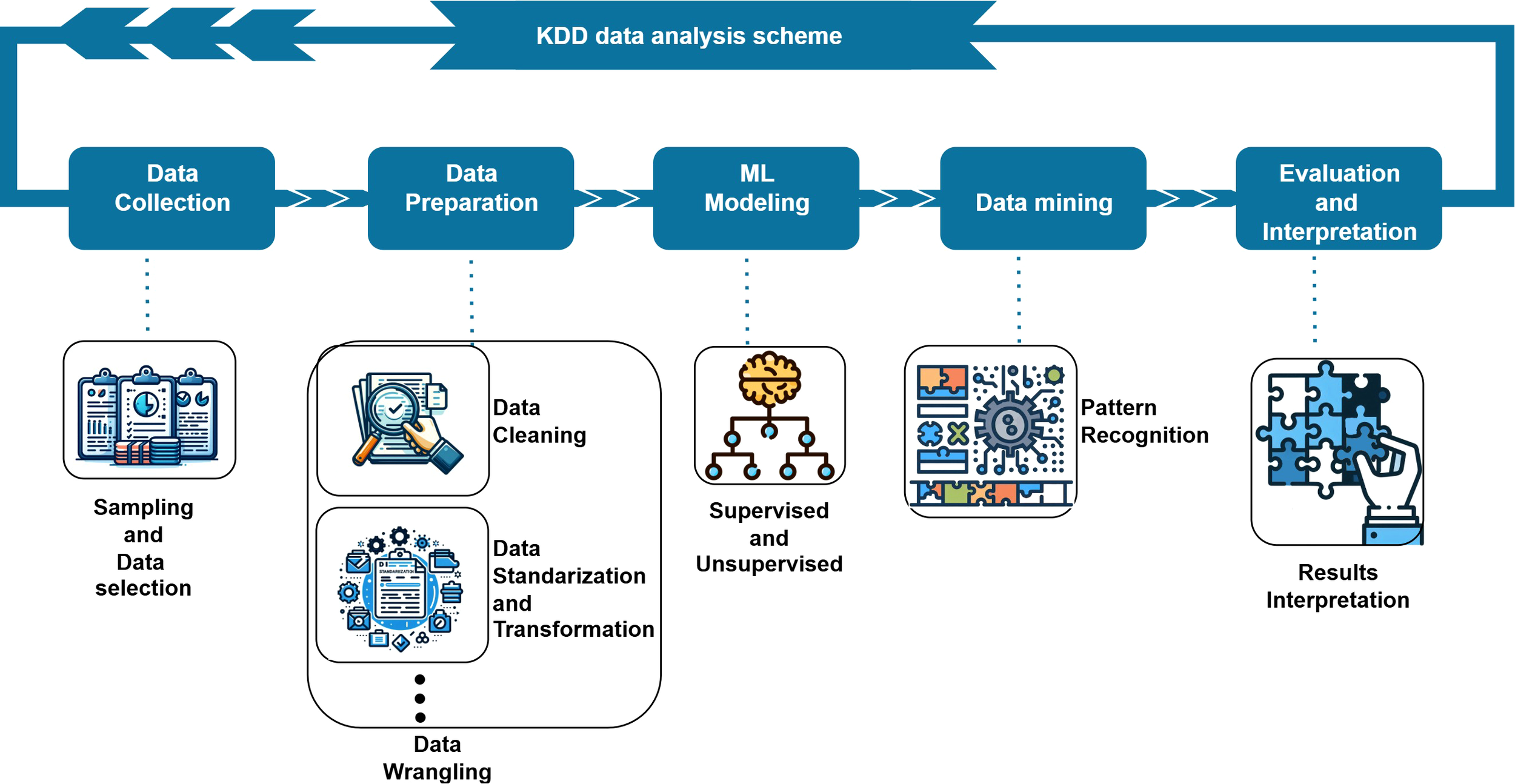 Flowchart illustrating the KDD data analysis scheme. It consists of five main stages: Data Collection (sampling and data selection), Data Preparation (data cleaning, standardization, and transformation), ML Modeling (supervised and unsupervised), Data Mining (pattern recognition), and Evaluation and Interpretation (results interpretation). Each stage is visually represented with icons and connected by arrows, indicating process flow.