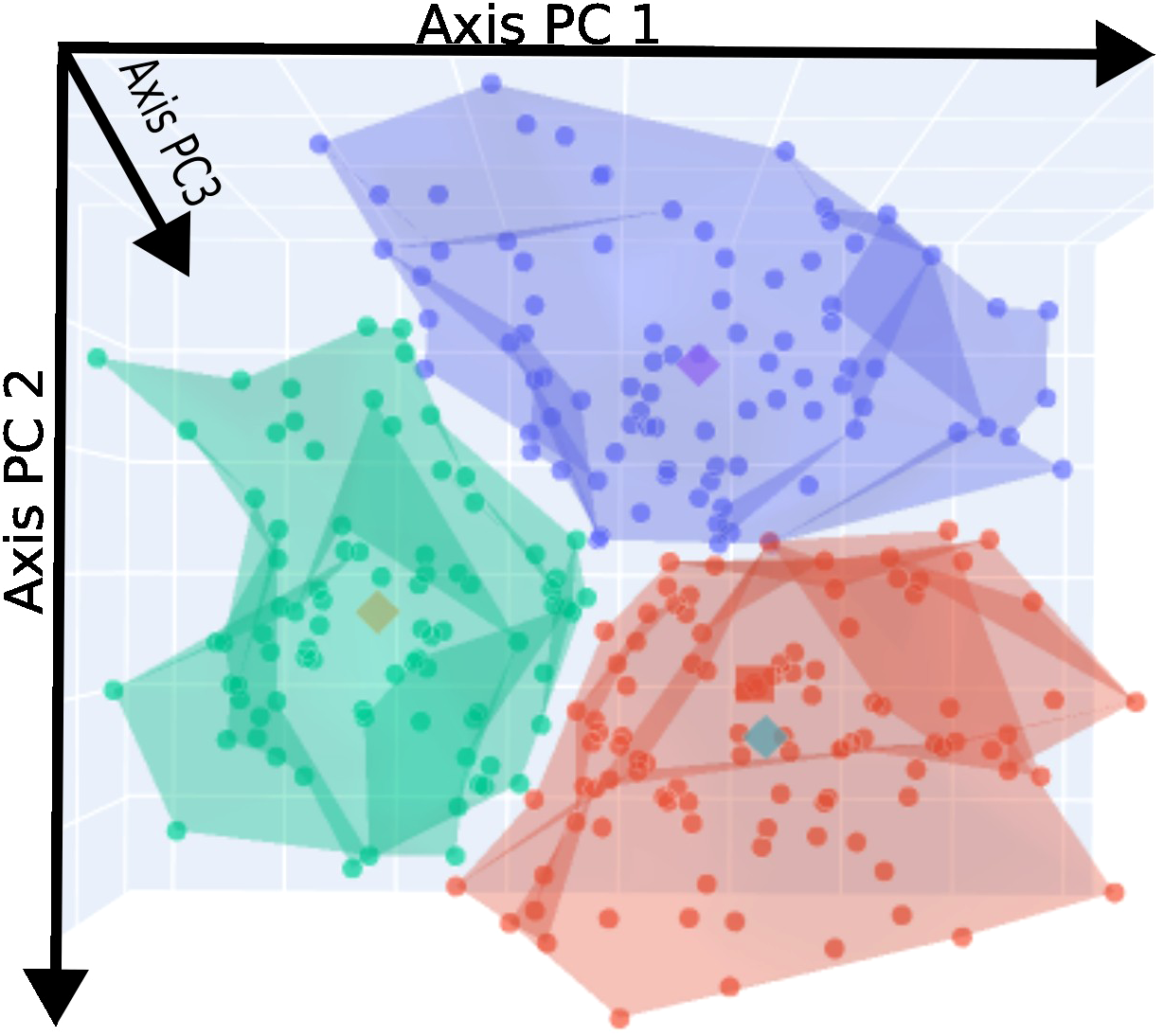 3D scatter plot with three clusters of data points in blue, green, and red, each enclosed by transparent polygons. Labeled axes are PC 1, PC 2, and PC 3, suggesting principal component analysis.