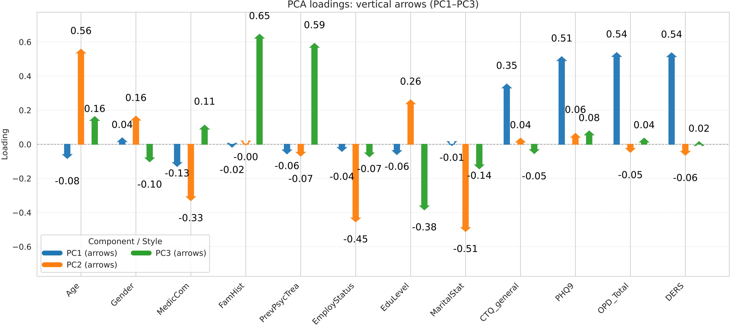 Bar chart titled “PCA loadings: vertical arrows (PC1-PC3).” It displays loadings for various components on the y-axis and variables like Age,Gender, and others on the x-axis. Arrows in blue, orange, and green represent PC1, PC2, and PC3, respectively, pointing up or down to signify positive or negative loadings with specific values annotated.