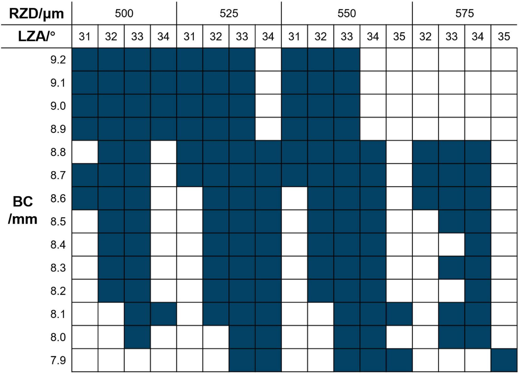 Chart displaying a grid with three numeric parameters: RZD/μm, LZA/° and BC/mm, each shown across their respective ranges on the axes. The grid is filled with white and dark blue squares. Dark blue squares indicate the specific combinations where values of RZD, LZA and BC are present or available, while white squares indicate combinations that are not present. This layout visually maps the existing parameter combinations across the full range of the three variables.