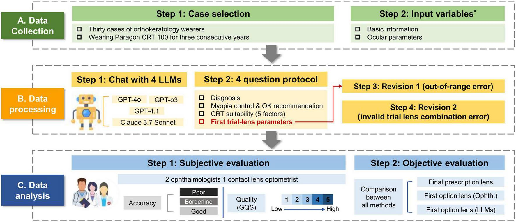 Flowchart illustrating a three-step process: A. Data Collection, involving case selection and input variables; B. Data Processing, with steps including chat with four LLMs, question protocol, and revisions for errors; C. Data Analysis, featuring subjective and objective evaluations with comparisons between methods.