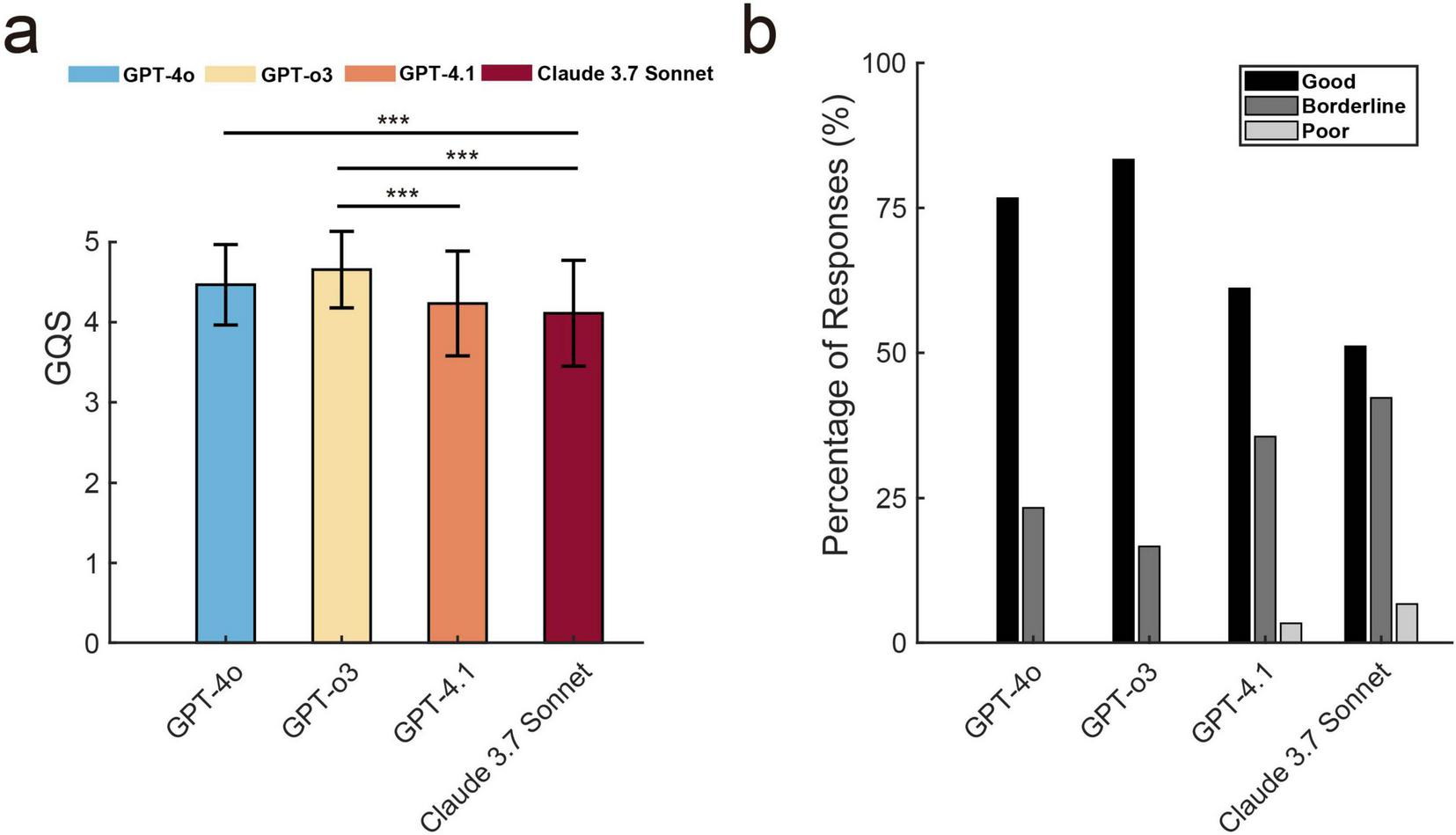 Bar charts comparing GPT-4o, GPT-3, GPT-4.1, and Claude 3.7 Sonnet. Chart (a) displays the mean GQS scores, with significant differences indicated. Chart (b) shows the percentage of responses categorized as Good, Borderline, or Poor, with GPT-4o having the highest percentage of Good responses.