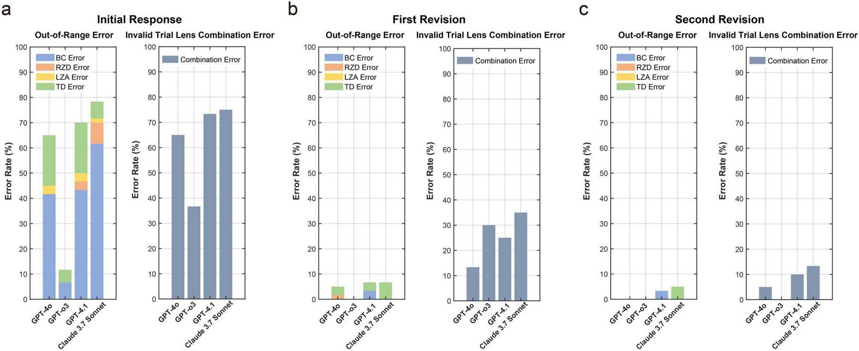 Bar charts illustrating error rates (%) for three phases: Initial Response, First Revision, and Second Revision. Each phase has two categories: Out-of-Range Error and Invalid Trial Lens Combination Error. Error types include BC, RZD, LZA, and TD. Initial Response shows higher error rates compared to First and Second Revisions. Combination errors consistently appear across all phases, with notable decrease in the Second Revision.