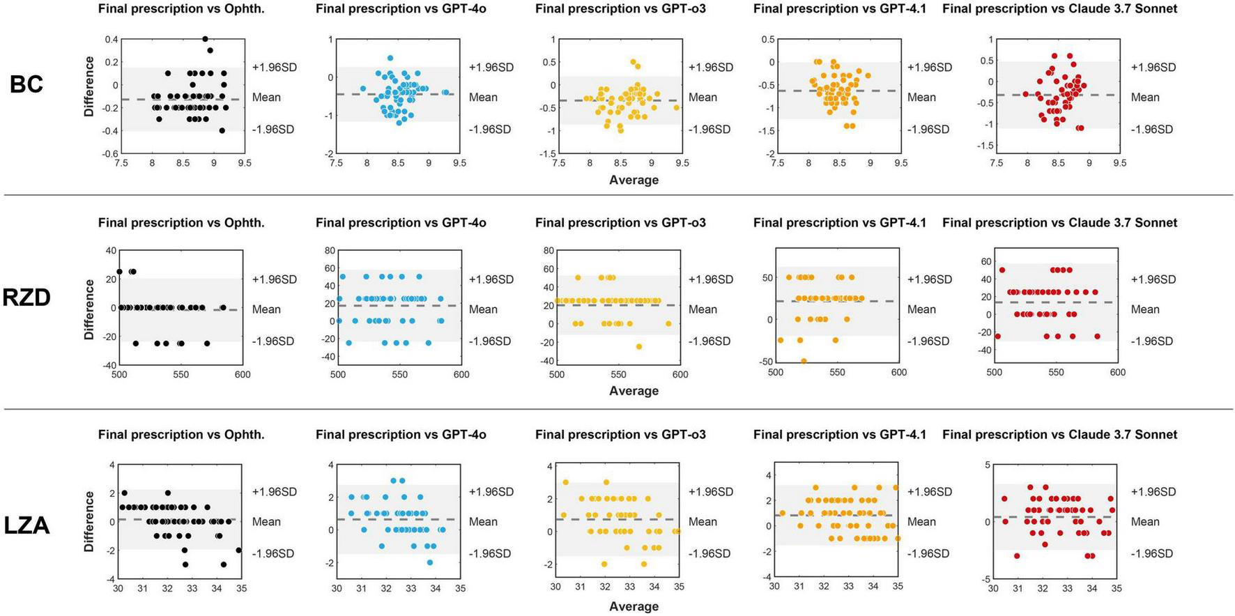 Nine Bland-Altman plots in a grid, organized by user groups BC, RZD, and LZA in rows. Each row compares final prescription differences against Ophthalmologist, GPT-4o, GPT-03, GPT-4.1, and Claude 3.7 Sonnet. Horizontal axes show “Average” and vertical axes show “Difference”, each plot includes mean and ±1.96SD lines. The data points vary in distribution and color across comparisons.