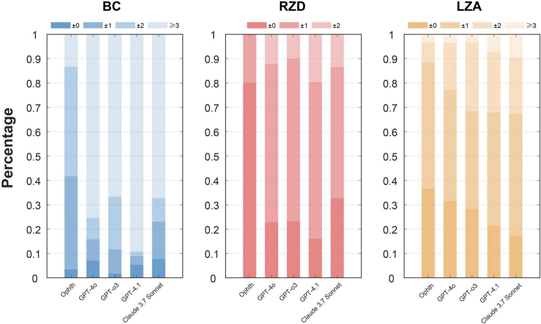 Three side-by-side bar graphs compare percentage distributions across categories for BC, RZD, and LZA using different tones. The x-axis lists models: Oph1h, GPT-4o, GPT-03, GPT-4.1, Claude 3.7 Sonnet, while the y-axis shows percentages from 0 to 1. Colors represent error margins: ±0, ±1, ±2, and greater than 3. Each model’s error distribution is depicted through varying color intensities.