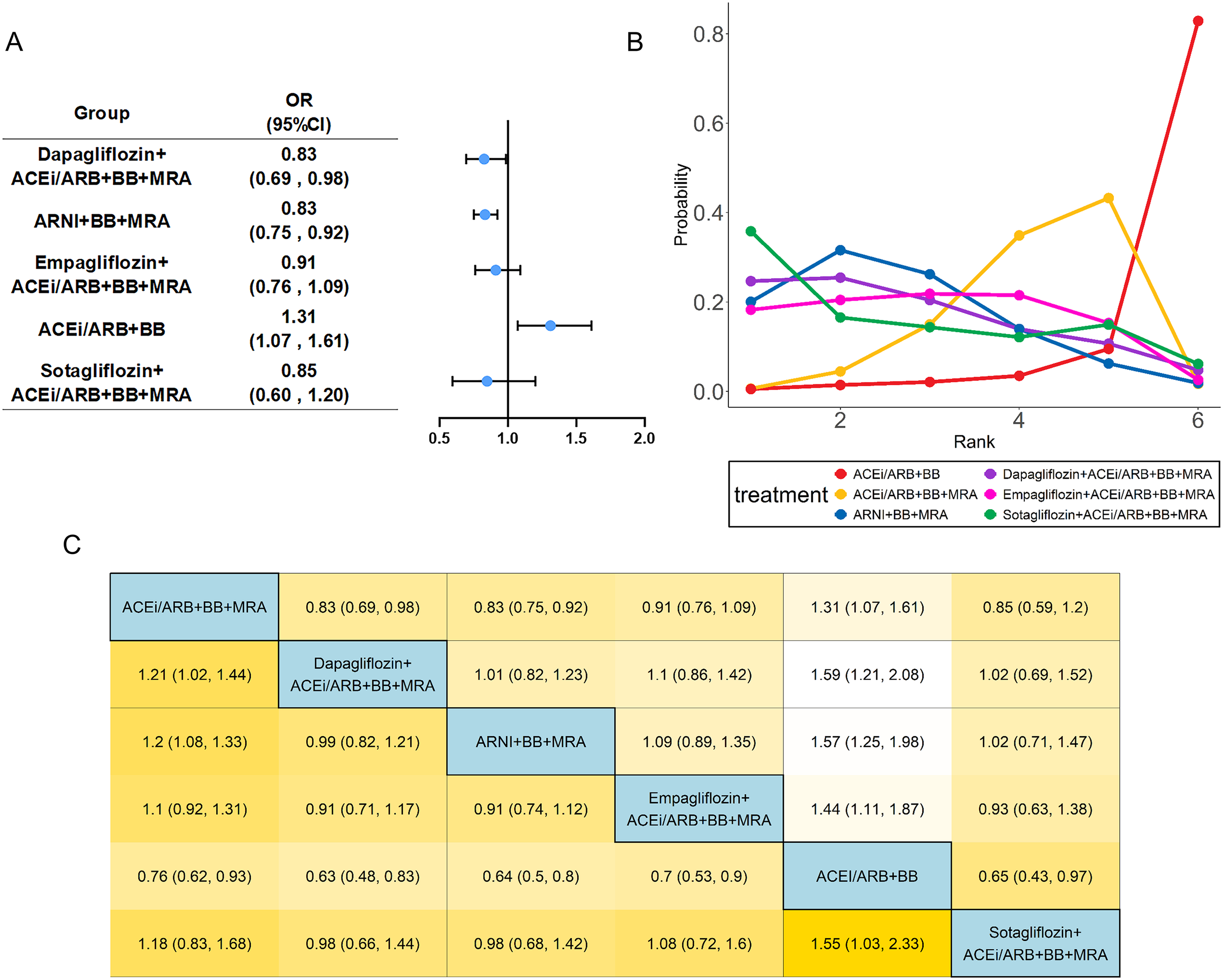 Three panels compare various treatments. Panel A is a forest plot showing odds ratios and confidence intervals for different treatment groups, such as Dapagliflozin+ACEi/ARB+BB+MRA and Empagliflozin+ACEi/ARB+BB+MRA. Panel B is a line chart depicting the probability of ranks for each treatment combination, distinguished by colors and labeled in the legend. Panel C is a matrix comparing the odds ratios for combinations of treatments, with some values highlighted.