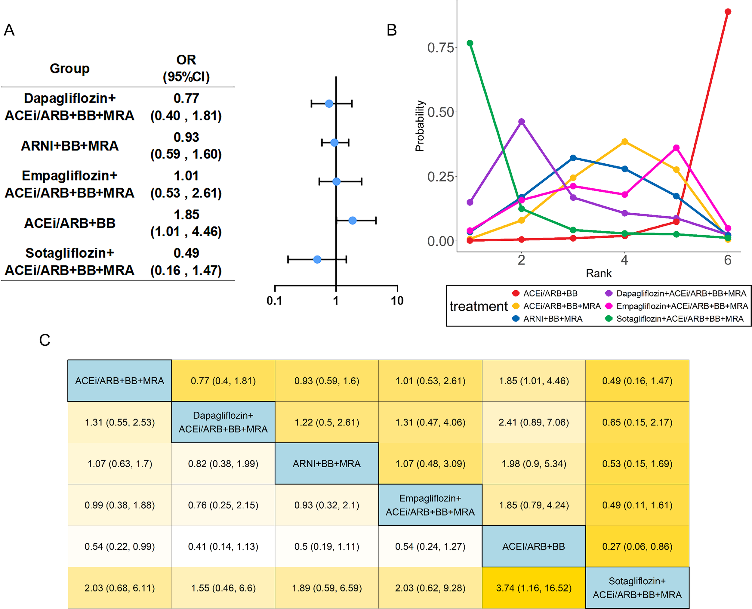 Panel A shows a forest plot comparing different treatment groups, displaying odds ratios with confidence intervals. Panel B presents a line graph of rank probability for various treatments, labeled by color. Panel C features a matrix of treatment comparisons with odds ratios and confidence intervals.