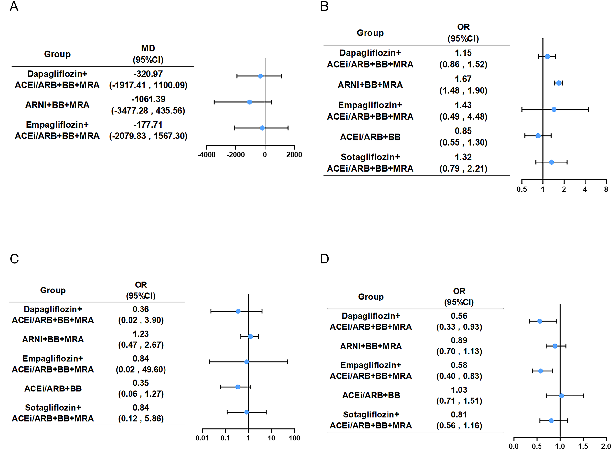 Four forest plots labeled A, B, C, and D display comparative data with confidence intervals for various treatment groups including combinations of Dapagliflozin, Empagliflozin, ARNi, ACEi/ARB, BB, and MRA. Plots illustrate mean differences (MD) and odds ratios (OR) with corresponding confidence intervals (CI). Plot A shows MD ranging from -320.97 to -177.71. Plots B, C, and D depict ORs ranging from 0.36 to 1.67. Each plot includes a vertical line signifying a reference point and horizontal lines representing the CI for each treatment group. Blue dots indicate point estimates on the plots.