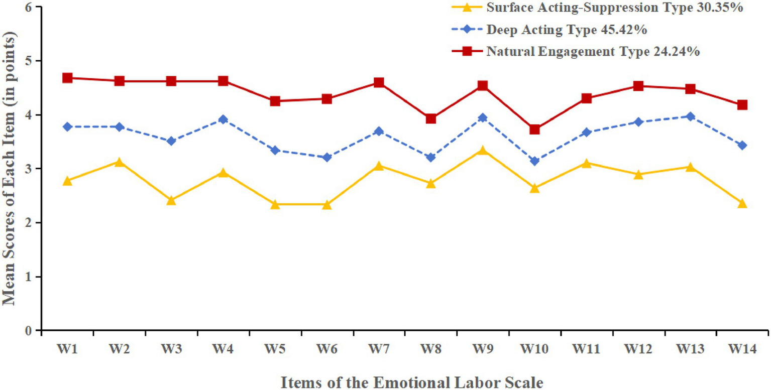 Line graph depicting mean scores of each item on the Emotional Labor Scale over 14 weeks. There are three lines: Surface Acting-Suppression Type averaging around 3 points, Deep Acting Type around 4 points, and Natural Engagement Type around 5 points.