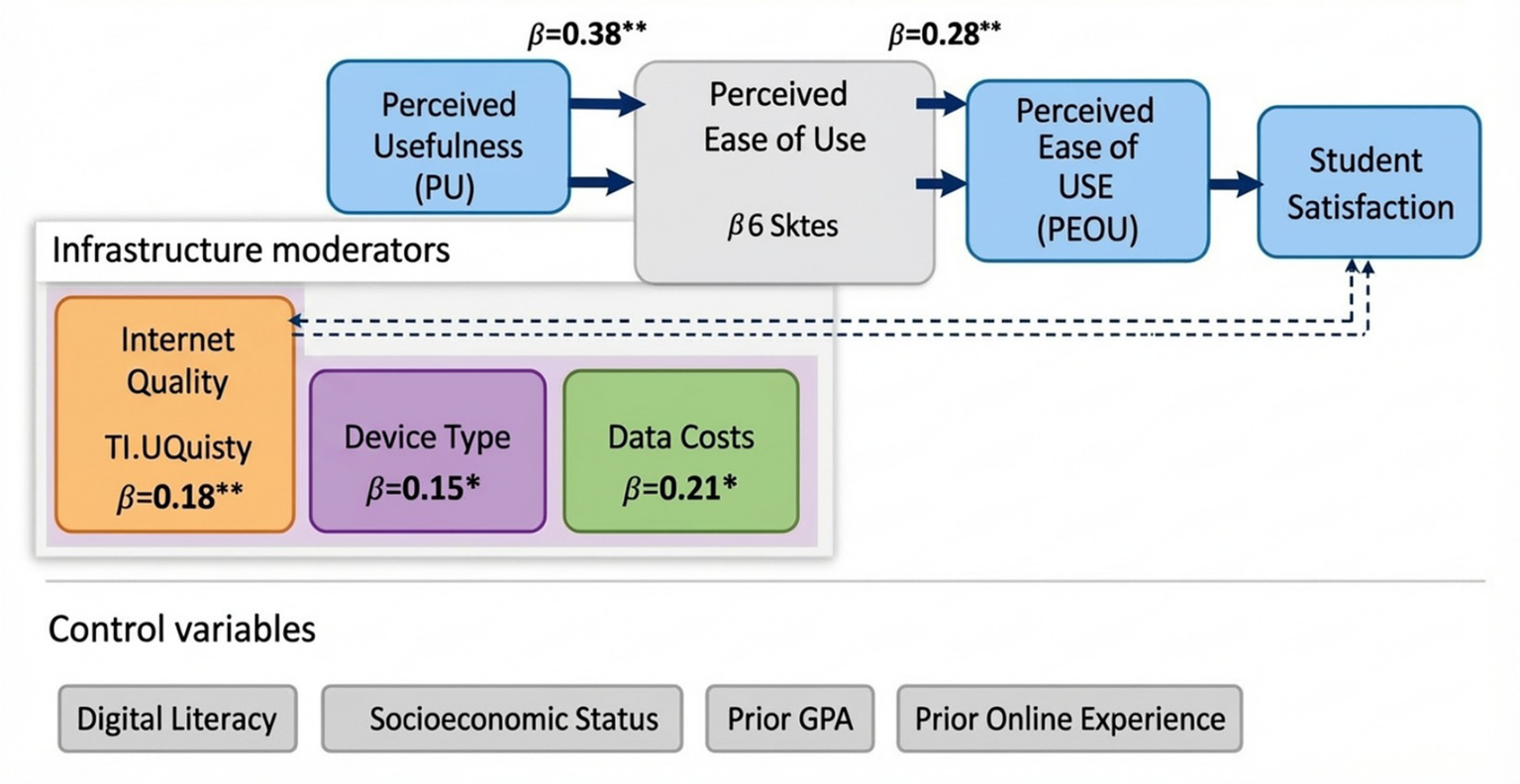Flowchart illustrating factors affecting student satisfaction. Perceived usefulness influences perceived ease of use, both impacting student satisfaction. Infrastructure moderators include internet quality, device type, and data costs. Control variables are digital literacy, socioeconomic status, prior GPA, and prior online experience. Each factor has a beta coefficient indicating its effect size.